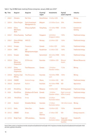 No. Time Acquirer Acquiree Country/
region
Investments Equity/
assets acquired
Industry
1 2008.1 Chinalco Rio Tinto Great Britain 14 billion USD 9% Mining
2 2008.4 China Ping’an Fortis Investment
Management Co.
Belgium 2.15 billion Euros 50% Investments
3 2008.6 China
Merchants
Bank
Wing Lung Bank Hong Kong 17.2 billion RMB
yuan
53.12% Commercial
banking
4 2008.7 China Huaneng TuasPower Singapore 4.24 billion
Singapore dollars
100% Traditional energy
5 2008.7 China Oilfield
Services
AWO OS Norway 2.5 billion USD 100% Traditional energy
6 2008.9 Sinopec Tanganyka Canada 2 billion USD 100% Traditional energy
7 2009.4 CNPC JSC
Mangistaumunaigas
Kazakhstan 3.3 billion USD 100% Traditional energy
8 2009.6 Sinopec Addax Switzerland 49.5 billion RMB
yuan
100% Traditional energy
9 2009.6 China
Minmetals
Corporation
OZ Minerals Australia 1.35Billion USD Mineral	
Assets
Mineral Resources
10 2009.7 China
Investment
Corporation
Teck Resources Canada 1.74 billion
Canadian dollars
17.2% Mining
11 2009.8 Yanzhou Coal
Mining
Felix Resources Australia 19.8 billion RMB
yuan
100% Mining
12 2009.8 CNOOC Kosmos Energy Ghana 3-5 billion USD N/A Traditional energy
13 2009.9 Sinochem Nufarm Australia 16.3 billion RMB
yuan
N/A Agriculture
14 2009 PetroChina Merapoh Malaysia 10 billion USD Refining project Traditional energy
15 2009 PetroChina Athabasca Oil Sands
Corp.
Canada 1.9 billion
Canadian dollars
Right to extract
60% oil sands)
Traditional energy
16 2009 PetroChina Arrow Australia 3.5 billion
Australian dollars
100% Traditional energy
17 2009 Ansteel Gindalbie Metals Australia 1.7 billion
Australian dollars
190 million shares Mining
18 2010.3 Geely Volvo Cars Sweden 1.8 billion USD 100% Automobile
19 2010.5 CNOOC Bridas Latin
America
3.1 billion USD N/A Energy resources
20 2010.6 Bright Food CSR subsidiary Australia 1.75 billion
Australian dollars
Sugar and
renewable energy
business
Foodstuffs
18
Table 4 Top 20 M&A deals involving Chinese enterprises, January 2008-June 201017
Source: Online content at: http://www.investide.cn/case/investCaseDetail.do?investCaseId=10107, http://www.investide.cn/case/investCaseDetail.do?investCaseId=10108
and other published information.
 