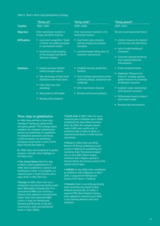 21
Three steps to globalization
In 1999, Haier defined a three-step
strategy of “going out, going inside,
and going upward.” This strategy would
complete the company’s globalization
process by establishing its capabilities
for globalized operations and laying
a solid foundation for becoming a
prestigious local brand in every market
Haier entered (See Table 5).
By 1999, Haier had established its global
presence. Consider these highlights in
the Haier story:
• The United States: (the first stop
in Haier’s road to globalization): In
1998, Haier established a research and
development center in Los Angeles, an
industrial park in South Carolina and a
sales center in New York City.
• Europe: In 2001, Haier took over a
refrigerator manufacturing facility under
Italy’s Meneghetti Company (the first
transnational M&A case involving a
Chinese home appliance manufacturer).
Earlier, Haier had established R&D
centers in Italy, the Netherlands,
Germany and Denmark. It had also
constructed a sales and distribution
center in Italy’s Milan.
• South Asia: In 2001, Haier set up an
industrial park in Pakistan and in 2006
established the Haier-Ruba Economic
Zone. By 2005, the company owned
nearly 3,000 sales outlets and 14
exhibition halls in India. In 2007, its
manufacturing facility in India became
operational.
• Africa: In 2000, Haier and Great
Britain’s PZ Group established a joint
venture in Nigeria for assembling and
marketing Haier-Thermocool product
line. In June 2007, Haier’s largest
exhibition hall in Nigeria opened in
Victoria Island, the business center of the
capital city of Lagos.
• ASEAN: In July 2005, Haier established
an exhibition hall in Malaysia. In April
2007, it acquired the Refrigerator
Factory from Sanyo in Thailand.
• Oceania: Haier is currently purchasing
local manufacturing shares in New
Zealand and Australia. (In 2009, it
acquired FPA, New Zealand’s famous
home appliances manufacturer.) Haier
is also forming alliances with local
marketers.
“Going out” “Going inside” “Going upward”
Timeline 1990—1999 2000—2006 2007—2010
Objective Enter mainstream markets in
Europe and North America
Enter mainstream channels in the
mainstream markets
Become local mainstream brand
Difficulties •	 Low brand recognition; “made
in China” not widely accepted
in international market
•	 Insufficient understanding
of the European and North
American markets
•	 Insufficient sales networks
and low energy consumption
standards
•	 Localized design falling short of
consumer requirements
•	 Limited resources for channel
construction and advertising
•	 Lack of understanding of
consumers
•	 Consumer demand becoming
more sophisticated and
individualistic
Solutions •	 Expand overseas markets
mainly through exports
•	 Take advantage of local small
distributers and retail stores
•	 Fully utilize low-cost
advantage
•	 Keep products affordable
•	 Develop niche products
•	 Establish overseas production
facilities
•	 Form localized operational system
combining design, production and
marketing
•	 Enter mainstream channels
•	 Develop mainstream products
•	 Create localized brands
•	 Implement “Resource for
resource” strategy, gaining
global resources by exchange
of domestic resources
•	 Establish stable relationships
with big local customers
•	 Differentiate brand to make it
well known locally
•	 Develop high-end products
Table 5 Haier’s three-step globalization strategy
 