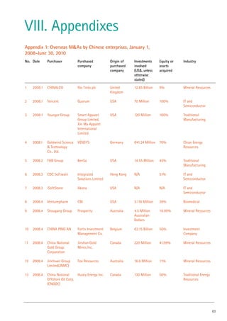 No. Date Purchaser Purchased
company
Origin of
purchased
company
Investments
involved
(US$, unless
otherwise
stated)
Equity or
assets
acquired
Industry
1 2008.1 CHINALCO Rio Tinto plc United
Kingdom
12.85 Billion 9% Mineral Resources
2 2008.1 Tencent Quorum USA 70 Million 100% IT and
Semiconductor
3 2008.1 Youngor Group Smart Apparel
Group Limited,
Xin Ma Apparel
International
Limited
USA 120 Million 100% Traditional
Manufacturing
4 2008.1 Goldwind Science
& Technology
Co., Ltd.
VENSYS Germany €41.24 Million 70% Clean Energy
Resources
5 2008.2 THB Group KenSa USA 14.55 Million 45% Traditional
Manufacturing
6 2008.3 CDC Software Integrated
Solutions Limited
Hong Kong N/A 51% IT and
Semiconductor
7 2008.3 iSoftStone Akona USA N/A N/A IT and
Semiconductor
8 2008.4 Venturepharm CBI USA 3.118 Million 39% Biomedical
9 2008.4 Shougang Group Prosperity Australia 4.5 Million
Australian
Dollars
19.90% Mineral Resources
10 2008.4 CHINA PING AN Fortis Investment
Management Co.
Belgium €2.15 Billion 50% Investment
Company
11 2008.4 China National
Gold Group
Corparation
Jinshan Gold
Mines Inc.
Canada 220 Million 41.99% Mineral Resources
12 2008.4 Jinchuan Group
Limited(JNMC)
Fox Resources Australia 16.6 Million 11% Mineral Resources
13 2008.4 China National
Offshore Oil Corp.
(CNOOC)
Husky Energy Inc. Canada 130 Million 50% Traditional Energy
Resources
Appendix 1: Overseas M&As by Chinese enterprises, January 1,
2008-June 30, 2010
63
VIII. Appendixes
 