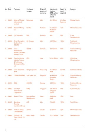 14 2008.5 Mindray Medical
International
Limited.
Datascope USA 210 Million Life Care
Business
Medical Device
15 2008.5 Western Mining
Co.
FerrAus Australia 15.5 Million
Australian
Dollars
10% Mineral Resources
16 2008.6 CDC Software DBC Australia N/A N/A IT and
Semiconductor
17 2008.6 Anhui Zhongding
Sealing Parts
CO.,LTD.
AB Compay USA 4.5 Million 100% Traditional
Manufacturing
18 2008.6 China
International
Marine Containers
(Group) Co.,Ltd.
TGE SA Germany €20 Million 60% Traditional Energy
Resources
19 2008.6 Zoomlion Heavy
Industry Science
& Technology
Development Co.,
Ltd
CIFA Italy €160 Million 60% Machinery
Manufacturing
20 2008.6 China Merchants
Bank
Wing Lung Bank Hong Kong 17.2 Billion
RMB
53.12% Commercial Banks
21 2008.7 CHINA HUANENG Tuas Power Ltd. Singapore 4.24 Billion
Singapore
Dollars
100% Traditional Energy
Resources
22 2008.7 COSL AWO OS Norway 2.5 Billion 100% Traditional Energy
Resources
23 2008.7 Sinochem
International
Corporation
GMG Singapore 270 Million
Singapore
Dollars
51% Rubber Industry
24 2008.7 Bank of China Heritage Fund
Management
Swiss 60 Million
RMB
30% Fund
25 2008.7 Shandong
Runxing
Investment Group
AFB USA 750,000 100% Retail Chain
26 2008.8 Jinchuan Group
Limited(JNMC)
Tiomin Canada 25 Million 70% Mineral Resources
27 2008.8 Zhuzhou CSR
Times Electric Co.,
Ltd.
Dynex Power Canada 15.72 Million 75% Semiconductor
No. Date Purchaser Purchased
company
Origin of
purchased
company
Investments
involved
(US$, unless
otherwise
stated)
Equity or
assets
acquired
Industry
64
 