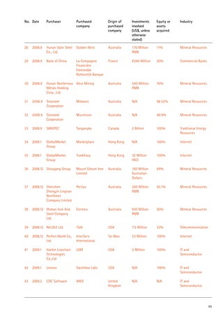 28 2008.8 Hunan Valin Steel
Co., Ltd.
Golden West Australia 170 Million
RMB
11% Mineral Resources
29 2008.9 Bank of China La Compagnie
Financière
Edmondde
Rothschild Banque
France €240 Million 20% Commercial Banks
30 2008.9 Hunan Nonferrous
Metals Holding
Corp., Ltd.
Abra Mining Australia 540 Million
RMB
70% Mineral Resources
31 2008.9 Sinosteel
Corporation
Midwest Australia N/A 98.52% Mineral Resources
32 2008.9 Sinosteel
Corporation
Murchison Australia N/A 49.9% Mineral Resources
33 2008.9 SINOPEC Tanganyka Canada 2 Billion 100% Traditional Energy
Resources
34 2008.1 GlobalMarket
Group
Marketplace Hong Kong N/A 100% Internet
35 2008.1 GlobalMarket
Group
TradeEasy Hong Kong 32 Million
HKD
100% Internet
36 2008.12 Shougang Group Mount Gibson Iron
Limited
Australia 160 Million
Australian
Dollars
69% Mineral Resources
37 2008.12 Shenzhen
Zhongjin Lingnan
Nonfemet
Company Limited
Perilya Australia 200 Million
RMB
50.1% Mineral Resources
38 2008.12 Wuhan Iron And
Steel Company
Ltd.
Centrex Australia 920 Million
RMB
50% Mineral Resources
39 2008.12 Net263 Ltd. iTalk USA 7.5 Million 33% Telecommunication
40 2008.12 Perfect World Co.,
Ltd.
InterServ
International
Tai Wan 23 Million 100% Internet
41 2009.1 Harbin Livechain
Technologies
Co.,Ltd
LGM USA 2 Million 100% IT and
Semiconductor
42 2009.1 Lenovo Swichbox Labs USA N/A 100% IT and
Semiconductor
43 2009.2 CDC Software WKD United
Kingdom
N/A N/A IT and
Semiconductor
No. Date Purchaser Purchased
company
Origin of
purchased
company
Investments
involved
(US$, unless
otherwise
stated)
Equity or
assets
acquired
Industry
65
 