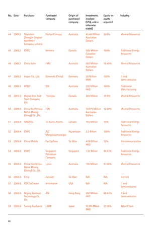 44 2009.2 Shenzhen
Zhongjin Lingnan
Nonfemet
Company Limited
Perilya Comapy Australia 45.46 Million
Australian
Dollars
50.1% Mineral Resources
45 2009.2 CNPC Verenex Canada 500 Million
Canadian
Dollars
100% Traditional Energy
Resources
46 2009.2 China Valin FMG Australia 560 Million
Australian
Dollars
16.48% Mineral Resources
47 2009.3 Inspur Co., Ltd. Qimonda (China) Germany 30 Million
RMB
100% IT and
Semiconductor
48 2009.3 GEELY DSI Australia 320 Million
HKD
100% Traditional
Manufacturing
49 2009.3 Wuhan Iron And
Steel Company
Ltd.
Thompso Canada 240 Million 19.9% Mineral Resources
50 2009.3 China Nonferrous
Metal Mining
(Group) Co., Ltd.
TZN Australia 10.075 Million
Australian
Dollars
12.29% Mineral Resources
51 2009.4 SINOPEC Oil Sands Assets Canada 140 Million 10% Traditional Energy
Resources
52 2009.4 CNPC JSC
Mangistaumunaigas
Kazakhstan 3.3 Billion 100% Traditional Energy
Resources
53 2009.4 China Mobile Far EasTone Tai Wan 4.08 Billion
HKD
12% Telecommunication
54 2009.5 CNPC Singapore
Petroleum
Company
Singapore 1.02 Billion 45.51% Traditional Energy
Resources
55 2009.5 China Nonferrous
Metal Mining
(Group) Co., Ltd.
Lynas Australia 190 Million 51.66% Mineral Resources
56 2009.5 Ctrip eatravel Tai Wan N/A N/A Internet
57 2009.5 CDC Software Informance USA N/A N/A IT and
Semiconductor
58 2009.5 Beijing Teamsun
Technology Co.,
Ltd
ASI Hong Kong 260 Million
HKD
68.43% IT and
Semiconductor
59 2009.6 Suning Appliance LAOX Japan 57.295 Million
RMB
27.36% Retail Chain
No. Date Purchaser Purchased
company
Origin of
purchased
company
Investments
involved
(US$, unless
otherwise
stated)
Equity or
assets
acquired
Industry
66
 