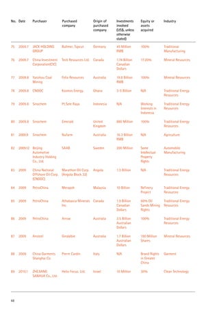 75 2009.7 JACK HOLDING
GROUP
Bullmer, Topcut Germany 45 Million
RMB
100% Traditional
Manufacturing
76 2009.7 China Investment
Corporation(CIC)
Teck Resources Ltd. Canada 1.74 Billion
Canadian
Dollars
17.20% Mineral Resources
77 2009.8 Yanzhou Coal
Mining
Felix Resources Australia 19.8 Billion
RMB
100% Mineral Resources
78 2009.8 CNOOC Kosmos Energy Ghana 3-5 Billion N/A Traditional Energy
Resources
79 2009.8 Sinochem Pt.Sele Raya Indonesia N/A Working
Interests in
Indonesia
Traditional Energy
Resources
80 2009.8 Sinochem Emerald United
Kingdom
880 Million 100% Traditional Energy
Resources
81 2009.9 Sinochem Nufarm Australia 16.3 Billion
RMB
N/A Agriculture
82 2009.12 Beijing
Automotive
Industry Holding
Co., Ltd.
SAAB Sweden 200 Million Some
Intellectual
Property
Rights
Automobile
Manufacturing
83 2009 China National
Offshore Oil Corp.
(CNOOC)
Marathon Oil Corp.
(Angola Block 32)
Angola 1.3 Billion N/A Traditional Energy
Resources
84 2009 PetroChina Merapoh Malaysia 10 Billion Refinery
Project
Traditional Energy
Resources
85 2009 PetroChina Athabasca Minerals
Inc.
Canada 1.9 Billion
Canadian
Dollars
60% Oil
Sands Mining
Rights
Traditional Energy
Resources
86 2009 PetroChina Arrow Australia 3.5 Billion
Australian
Dollars
100% Traditional Energy
Resources
87 2009 Ansteel Gindalbie Australia 1.7 Billion
Australian
Dollars
190 Million
Shares
Mineral Resources
88 2009 China Garments
Shanghai Co.
Pierre Cardin Italy N/A Brand Rights
in Greater
China
Garment
89 2010.1 ZHEJIANG
SANHUA Co., Ltd.
Helio Focus. Ltd. Israel 10 Million 30% Clean Technology
No. Date Purchaser Purchased
company
Origin of
purchased
company
Investments
involved
(US$, unless
otherwise
stated)
Equity or
assets
acquired
Industry
68
 