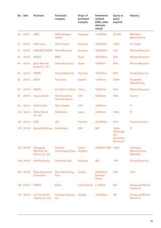90 2010.1 CIMC Raffles Shipyard
Limited
Singapore 110 Million 28.70% Machinery
Manufacturing
91 2010.1 HNA Group Allco Finance Australia 150 Million 100% Air Freight
92 2010.1 HANLONG GROUP Moly Mines Ltd. Australia 200 Million 51% Mineral Resources
93 2010.2 WISCO MMX Brazil 400 Million 22% Mineral Resources
94 2010.2 Bosai Minerals
Group Co., Ltd.
Ghana Bauxite Co. Ghana 30 Million 80% Mineral Resources
95 2010.2 CGNPC Energy Metals Ltd Australia 100 Million 66% Energy Resources
96 2010.3 GEELY Volvo Cars Sweden 1.8 Billion 100% Automobile
Manufacturing
97 2010.3 WISCO Iron Mine in Liberia Liberia 70 Million 60% Mineral Resources
98 2010.3 Jinjiang Hotels InterContinental
Hotels & Resorts
USA 80 Million 50% Service
99 2010.3 The9 Limited Red 5 Studios USA 20 Million IT
100 2010.3 Perfect World
Co., Ltd.
C&C Media Japan 20 Million 100% IT
101 2010.4 ICBC ACL Thailand 550 Million 97% Financial Service
102 2010.4 Beyondsoft Group ExtendLogic USA N/A Some
Technology
and
Consulting
Businesses
IT
103 2010.4 Chongqing
Machinery &
Electric Co., Ltd.
Precision
Technologies Group
United
Kingdom
20 Million GBP 100% Traditional
Manufacturing
(Machine)
104 2010.5 Shenhua Group Centennial Coal Australia N/A 10% Energy Resources
105 2010.5 China Investment
Corporation
Penn West Energy
Trust
Canada 820 Million
Canadian
Dollars
45% Trust
106 2010.5 CNOOC Bridas Latin America 3.1 Billion N/A Energy and Mineral
Resources
107 2010.5 Jilin Jien Nickel
Industry Co., Ltd.
Canadian Royalties
Inc.
Canada 140 Million N/A Energy and Mineral
Resources
No. Date Purchaser Purchased
company
Origin of
purchased
company
Investments
involved
(US$, unless
otherwise
stated)
Equity or
assets
acquired
Industry
69
 