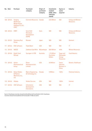 108 2010.5 Tongling
Nonferrous
Metals Group
Holdings Co.,Ltd.,
CRCC
Corriente Resources Canada 630 Million N/A Energy and Mineral
Resources
109 2010.5 CNPC Syria Shell
Petroleum
Development
(SSPD)
Syria N/A N/A Energy and Mineral
Resources
110 2010.5 Shandong Ruyi
Group
Renown Japan N/A N/A Garment
111 2010.5 CDC Software Trade Beam USA N/A N/A IT
112 2010.6 WISCO Zambeze Coal Mine Mozambique 800 Million 40% Mineral Resources
113 2010.6 Bright Food
(Group)
Sucrogen in CSR Australia 1.75 Billion
Australian
Dollars
Sugar and
Renewable
Energy
Resources
Food Industry
114 2010.6 Harbin
Pharmaceutical
Group
Phizer
Pharmaceuticals
Limited
USA 50 Million Swine
Vaccines
Business in
China
Biotech, Healthcare
115 2010.6 Dalian Rubber
& Plastics
Machinery Co.,
Ltd.
Macro Engineering
& Technology Inc.
Canada 9 Million 100% Chemical Industry
116 2010.6 Alibaba Vendio Services USA N/A 100% Internet
117 2010.6 CDC Software Information
Development
Consultants
USA N/A N/A IT
No. Date Purchaser Purchased
company
Origin of
purchased
company
Investments
involved
(US$, unless
otherwise
stated)
Equity or
assets
acquired
Industry
70
Source: (http://www.investide.cn/case/investCaseDetail.do?investCaseId=10107, http://www.
investide.cn/case/investCaseDetail.do?investCaseId=10108) and others
 