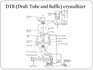 DTB (Draft Tube and Baffle) crystallizer
 