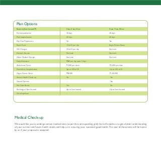 Plan Options
Features (Sum Insured `) 2 Lac, 3 Lac, 4 Lac 5 Lac, 7 Lac, 10 Lac
Pre-hospitalisation 30 days 30 days
Post-hospitalisation 60 days 60 days
Day Care Treatments Yes Yes
Room Rent 1% of SI per day Single Private Room
ICU Charges 2% of SI per day No Limit
Doctor’s Fee etc. No Limit No Limit
Other Medical Charges No Limit No Limit
Medical Check-up
We would like you to undergo certain medical tests (as per the corresponding grid) that will enable us to get a better understanding
of your current and future health needs, and help us in ensuring your sustained good health.The cost of these tests will be borne
by us if your proposal is accepted.
Daily Allowance `500 per day upto 5 days -
Ambulance Cover `1,500 per claim `2,000 per claim
Domiciliary hospitalisation Up to 10% of SI Up to 10% of SI
Organ Donor Cover `50,000 `1,00,000
Annual Health Check-up Yes Yes
Second Opinion - Yes
No Claim Bonus Yes Yes
Recharge of Sum Insured Up to Sum Insured Up to Sum Insured
Care Anywhere - -
 