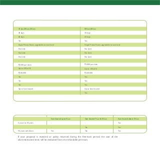 Age/Sum Insured
6 years to 18 years
19 years to 45 years
46 years and above
If your proposal is rejected, or policy returned during the free-look period, the cost of the
aforementioned tests will be deducted from the refundable premium.
-
`3,000 per claim
Up to 10% of SI
`3,00,000
Yes
Yes
Yes
Up to Sum Insured
Yes
50 Lac, 60 Lac
30 days
60 days
Yes
Single Private Room, upgradable to next level
No Limit
No Limit
No Limit
Sum Insured up to 5 Lac
-
-
Yes
Sum Insured 7 Lac & 10 Lac
-
Yes
Yes
Sum Insured above 10 Lac
Yes
Yes
Yes
-
`2,500 per claim
Up to 10% of SI
`2,00,000
Yes
Yes
Yes
Up to Sum Insured
-
15 Lac, 20 Lac, 25 Lac
30 days
60 days
Yes
Single Private Room, upgradable to next level
No Limit
No Limit
No Limit
 