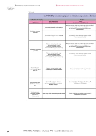 STP PHARMA PRATIQUES - volume 22 - N° 6 - novembre-décembre 2012372
Rouging management strategy according to LD20-GMP (ICH Q9)Stratégie de gestion du rouging selon la LD20-BPF (ICH Q9)
Localisation du rouge
Équipements
Présence de rouging au niveau de le GVP
Présence de rouging au niveau de le GVP
Présence de rouging ou de rouge
dans une partie du réseau
ou un sous-ensemble (antennes,
alimentation d'un équipement process)
Instrumentation de la
distribution de vapeur
pure
Présence de rouging ou de rouge
sur l'instrumentation de la distribution
de vapeur pure (VP)
Membranes/joints
des vannes équipant
la distribution
de vapeur pure.
Teinte rouge sur les membranes/joints des vannes
Présence de rouging ou de rouge
au niveau d'un ou plusieurs purgeurs
Analyse
Cas N° 2: FMEA présence de rouging dans les installations de production & distributio
Générateur de vapeur
pure (GVP)
Distribution de la vapeur
pure (VP)
Aucun impact fonctionnel lié à ce phénomène
Purgeurs équipant
la distribution de vapeur
pure (VP)
Mode de défaillance
Que peut-il arriver ?
Relargage d'oxyde de fer dans le réseau de distribution de VP
et dans les équipements process (équipement
de fabrication). Il est possible que des particules
soient présentes.
Aucun impact, pas de relargage, situation usuelle
(l'événement reste localisé)
Présence de rouging ou de rouge
dans une partie du réseau
ou un sous-ensemble (antennes,
alimentation d'un équipement process)
Relargage d'oxyde de fer dans le réseau de distribution de VP
et dans les équipements process (équipement
de fabrication). Il est possible que des particules
soient présentes.
Aucun impact, pas de relargage, situation usuelle
(l'événement reste localisé)
F
Aucun impact, pas de relargage, situation usuelle
(l'événement reste localisé)
Aucun impact, pas de relargage, situation usuelle
(l'événement reste localisé)
Effets
Quel impact aura la défaillance ?
Tableau 3.
 