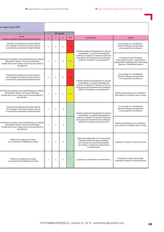 STP PHARMA PRATIQUES - volume 22 - N° 6 - novembre-décembre 2012 373
Rouging management strategy according to LD20-GMP (ICH Q9)Stratégie de gestion du rouging selon la LD20-BPF (ICH Q9)
IPRDFG
5 3 5 75
1 5 3 15
5 3 5 75
1 3 5 15
Mettre le phénomène sous surveillance
pour vérifier son évolution dans le temps
1 3 3 9
1 3 3 9
Présence de rouging ou de rouge
sur une partie de l'installation en amont. 1 3 3 9
Phénomène détectable sur les instruments
critiques contrôlés de façon périodique.
Ceci n'est pas le cas de l'instrumentation
non critique. L'origine de ce phénomène
est à déterminer.
Inspection à réaliser en amont du réseau
1 3 3 9 L'origine de ce phénomène est à déterminer.
À remplacer à chaque démontage.
Inspection à réaliser en amont du réseau
IPR initial
on vapeur pure (VP).
Causes
Qu’est-ce qui peut causer le dysfonctionnement ?
Commentaires Actions
Formation de rouging ou de rouge migrant
lié à l'usinage et à la mise en œuvre, et/ou lié
à une présence particulaire d'origine ferrique.
Formation de rouging ou de rouge/blacking non migrant,
phénomène "naturel". Pas ou peu d'échange
d'oxyde de fer avec la vapeur pure et aucune présence
de particules.
Cas à prendre en considération.
Éliminer l'influence des particules
sur le produit fini (si influence)
Le rouging n'a pas d'incidence,
le derouging non plus. Le phénomène
réapparaît très rapidement après dérouging.
Blacking = très difficile à enlever
Certaines parties de l'équipement ne sont pas
"inspectables". Ceci peut éventuellement
renforcer la cotation D. A évaluer en fonction
de la gamme de maintenance de l'utilisateur.
Quelle est l'incidence sur le produit fini?
Formation de rouging ou de rouge migrant
lié à l'usinage et à la mise en œuvre, et/ou lié
à une présence particulaire d'origine ferrique.
Formation de rouging ou de rouge/blacking non migrant,
phénomène "naturel". Pas ou peu d'échange
d'oxyde de fer avec la vapeur pure et aucune présence
de particules.
Certaines parties de l'équipement ne sont pas
"inspectables". Ceci peut éventuellement
renforcer la cotation D. A évaluer en fonction
de la gamme de maintenance de l'utilisateur.
Quelle est l'incidence sur le produit fini?
Cas à prendre en considération.
Éliminer l'influence des particules
sur le produit fini (si influence)
Formation de rouging ou de rouge migrant
lié à l'usinage et à la mise en œuvre, et/ou lié
à une présence particulaire d'origine ferrique.
Formation de rouging ou de rouge/blacking non migrant,
phénomène "naturel". Pas ou peu d'échange
d'oxyde de fer avec la vapeur pure et aucune présence
de particules.
Mettre le phénomène sous surveillance
pour vérifier son évolution dans le temps
Certaines parties de l'équipement ne sont pas
"inspectables". Ceci peut éventuellement
renforcer la cotation D. A évaluer en fonction
de la gamme de maintenance de l'utilisateur.
Quelle est l'incidence sur le produit fini?
Cas à prendre en considération.
Éliminer l'influence des particules
sur le produit fini (si influence)
Présence de rouging ou de rouge
sur une partie de l'installation en amont.
 