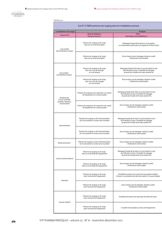 STP PHARMA PRATIQUES - volume 22 - N° 6 - novembre-décembre 2012374
Rouging management strategy according to LD20-GMP (ICH Q9)Stratégie de gestion du rouging selon la LD20-BPF (ICH Q9)
Localisation du rouge
Équipements
Mode de défaillance
Que peut-il arriver ?
Effets
Quel impact aura la défaillance ?
Présence de rouging ou de rouge
dans une cuve de formulation
Relargage d'oxyde de fer dans le circuit produit.
La contamination particulaire est stopée par le filtre 0,22µm
Aucun impact, pas de relargage, situation usuelle
(l'évènement reste localisé)
Relargage d'oxyde de fer dans le circuit produit en aval
de la filtration 0,22µm. Possibilité de relargage
de particule d'oxyde de fer dans produit fini.
Présence de rouging ou de rouge dans une partie
de l'équipement en contact produit
Présence de rouging sur de l'instrumentation
du circuit produit en contact avec le produit
Membranes/joints
Présence de rouging sur des membranes/joints
du circuit produit en contact avec le produit
Présence de rouging ou de rouge
dans le circuit fluide de l'équipement
Possibilité de présence de particules des produits stérilisés
(A noter si ces produits sont dans des sachets, il n'y pas d'impact)
Possibilité de présence de particules des éléments lavés.
L'incident reste localisé au niveau de l'équipement.
Laveuse matériel
Autoclave
Laveuse cylindres/flacons
Cas N° 3: FMEA présence de rouging dans les installations process.
Analyse
instrumentation
Cuve produit
(amont filtration 0,22µm)
Remplisseuse
& sous-ensemble
(pompes, injecteurs,
circuit produit)
Présence de rouging ou de rouge
dans une cuve de formulation
Cuve produit
(aval filtration 0,22µm)
Présence de rouging ou de rouge
dans une cuve de stockage
ou cuve tampon
Présence de rouging ou de rouge
dans une cuve de stockage
ou cuve tampon
Aucun impact, pas de relargage, situation usuelle
(l'évènement reste localisé)
Présence de rouging ou de rouge dans une partie
de l'équipement en contact produit
Relargage d'oxyde de fer dans le circuit produit en aval
de la filtration 0,22µm. Possibilité de relargage
de particule d'oxyde de fer dans produit fini.
Aucun impact, pas de relargage, situation usuelle
(l'évènement reste localisé)
Présence de rouging sur de l'instrumentation
du circuit produit en contact avec le produit
Relargage d'oxyde de fer dans le circuit produit en aval
de la filtration 0,22µm. Possibilité de relargage
de particule d'oxyde de fer dans produit fini.
Aucun impact, pas de relargage, situation usuelle
(l'évènement reste localisé)
Aucun impact, pas de relargage, situation usuelle
(l'évènement reste localisé)
Présence de rouging ou de rouge
dans le circuit fluide de l'équipement
Relargage d'oxyde de fer dans le circuit produit en aval
de la filtration 0,22µm. Possibilité de relargage
de particule d'oxyde de fer dans produit fini.
Aucun impact, pas de relargage, situation usuelle
(l'évènement reste localisé)
Présence de rouging ou de rouge
dans l’enceinte de l'équipement
Présence de rouging ou de rouge
dans l’enceinte de l'équipement
Aucun impact, pas de relargage, situation usuelle
(l'évènement reste localisé)
Présence de rouging ou de rouge
dans l’enceinte de l'équipement
Présence de rouging ou de rouge
dans l’enceinte de l'équipement
Tableau 4.
 