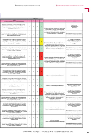 STP PHARMA PRATIQUES - volume 22 - N° 6 - novembre-décembre 2012 375
Rouging management strategy according to LD20-GMP (ICH Q9)Stratégie de gestion du rouging selon la LD20-BPF (ICH Q9)
Causes
Qu’est-ce qui peut causer le dysfonctionnement ?
IPRDFG
Formation de rouging ou de rouge migrant lié à l'usinage
et à la mise en œuvre, ou liè à une présence de particules
d'origine ferrique externe. Les particules peuvent provenir
du réseau d'EPPIV ou de la VP
3 3 1 9
Cas à prendre
en considération.
Dérouging ?
Formation de rouging ou de rouge non migrant, phénomène
"naturel". Pas ou peu d'échange d'oxyde de fer avec la solution
et aucune présence de particules.
1 3 1 3
Mettre le phénomène sous surveillance
pour vérifier son évolution dans le temps
5 3 1 15
3 3 1 9
5 3 3 45
3 3 1 9
5 3 3 45
3 3 1 9
Présence de rouging ou de rouge sur une partie
de l'installation en amont.
3 1 3 9 L'origine de ce phénomène est à déterminer.
À remplacer à chaque démontage.
Inspection a réaliser en amont
de l'installation
5 3 3 45
3 3 1 9
3 3 1 9
1 3 1 3
3 3 1 9
1 3 1 3
Facilement détectable.
L'origine de ce phénomène doit être déterminée
Changer le capteurL'origine de ce phénomène est à déterminer.
Commentaires Actions
Certaines parties de l'équipement ne sont pas
"inspectables". Ceci peut éventuellement
renforcer la cotation D. A évaluer en fonction
de la gamme de maintenance de l'utilisateur.
Aucune incidence sur le produit fini
Formation de rouging ou de rouge migrant lié à l'usinage
et à la mise en œuvre, ou liè à une présence de particules
d'origine ferrique externe. Les particules peuvent provenir
du réseau d'EPPIV ou de la VP
Formation de rouging ou de rouge non migrant, phénomène
"naturel". Pas ou peu d'échange d'oxyde de fer avec la solution
et aucune présence de particules.
Certaines parties de l'équipement ne sont pas
"inspectables". Ceci peut éventuellement
renforcer la cotation D. A évaluer en fonction
de la gamme de maintenance de l'utilisateur.
Quelle est l’incidence sur le produit fini ?
Cas à prendre en considération.
Éliminer l’influence des particules
sur le produit fini (si influence).
Dérouging ?
Mettre le phénomène sous surveillance
pour vérifier son évolution dans le temps
Formation de rouging ou de rouge migrant lié à l'usinage
et à la mise en œuvre, ou liè à une présence de particules
d'origine ferrique externe. Les particules peuvent provenir
du réseau d'EPPIV ou de la VP
Formation de rouging ou de rouge non migrant, phénomène
"naturel". Pas ou peu d'échange d'oxyde de fer avec la solution
et aucune présence de particules.
Certaines parties de l'équipement ne sont pas
"inspectables". Ceci peut éventuellement
renforcer la cotation D. A évaluer en fonction
de la gamme de maintenance de l'utilisateur.
Quelle est l’incidence sur le produit fini ?
Cas à prendre en considération.
Éliminer l’influence des particules
sur le produit fini (si influence).
Dérouging ?
Mettre le phénomène sous surveillance
pour vérifier son évolution dans le temps
Formation de rouging ou de rouge migrant lié à l'usinage
et à la mise en œuvre, ou liè à une présence de particules
d'origine ferrique externe. Les particules peuvent provenir
du réseau d'EPPIV ou de la VP
Formation de rouging ou de rouge non migrant, phénomène
"naturel". Pas ou peu d'échange d'oxyde de fer avec la solution
et aucune présence de particules.
Formation de rouging ou de rouge migrant lié à l'usinage
et à la mise en œuvre, ou liè à une présence de particules
d'origine ferrique externe. Les particules peuvent provenir
du réseau d'EPPIV
Formation de rouging ou de rouge non migrant, phénomène
"naturel". Pas ou peu d'échange d'oxyde de fer avec la solution
et aucune présence de particules.
Certaines parties de l'équipement ne sont pas
"inspectables". Ceci peut éventuellement
renforcer la cotation D. A évaluer en fonction
de la gamme de maintenance de l'utilisateur.
Quelle est l’incidence sur le produit fini ?
L'origine de ce phénomène
doit être déterminée
Cas à prendre en considération.
Éliminer l’influence des particules
sur le produit fini (si influence).
Dérouging ?
Mettre le phénomène sous surveillance
pour vérifier son évolution dans le temps
Formation de rouging ou de rouge migrant lié à l'usinage
et à la mise en œuvre, ou liè à une présence de particules
d'origine ferrique externe. Les particules peuvent provenir
du réseau de VP
Formation de rouging ou de rouge non migrant, phénomène
"naturel". Pas ou peu d'échange d'oxyde de fer avec la solution
et aucune présence de particules.
Cas à prendre en considération.
Éliminer l’influence des particules
sur le produit fini (si influence).
Dérouging ?
Mettre le phénomène sous surveillance
pour vérifier son évolution dans le temps
Formation de rouging ou de rouge migrant lié à l'usinage
et à la mise en œuvre, ou liè à une présence de particules
d'origine ferrique externe. Les particules peuvent provenir
du réseau d'EPPIV
Formation de rouging ou de rouge non migrant, phénomène
"naturel". Pas ou peu d'échange d'oxyde de fer avec la solution
et aucune présence de particules.
Facilement détectable.
L'origine de ce phénomène doit être déterminée
Cas à prendre en considération.
Éliminer l’influence des particules
sur le produit fini (si influence).
Dérouging ?
Mettre le phénomène sous surveillance
pour vérifier son évolution dans le temps
IPR initial
 