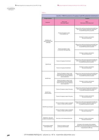 STP PHARMA PRATIQUES - volume 22 - N° 6 - novembre-décembre 2012376
Rouging management strategy according to LD20-GMP (ICH Q9)Stratégie de gestion du rouging selon la LD20-BPF (ICH Q9)
Rouge location
Equipment
Failure mode
What might happen?
Effects
What impact will the failure have?
Release of iron oxide into the tank and the bulk WFI loop,
and in process equipment (fabrication equipment).
It is possible that particles are present.
No impact, no release, usual situation
(the event remains local)
Release of iron oxide into the tank and the bulk WFI loop,
and in process equipment (fabrication equipment).
It is possible that particles are present.
Presence of rouging in the bulk tank
Release of iron oxide into the tank and the bulk WFI loop,
and in process equipment (fabrication equipment).
It is possible that particles are present.
Presence of rouging in the bulk tank
Presence of rouging or rouge in a part
of the bulk WFI loop and a subassembly
(branch connection, sub-loop supplying
process equipment)
Presence of rouging or rouge in the pump
Presence of rouging or rouge in the pump
Presence of rouging or rouge on exchanger
surfaces in contact with the bulk WFI
Bulk WFI loop exchanger(s)
Distillation unit
and the bulk WFI tank
supply pipe
Bulk WFI loop
Bulk WFI tank
Presence of rouging or rouge
in the distillation unit
Presence of rouging or rouge
in the bulk WFI tank supply pipe
Case No.1: FMEA for presence of rouging in bulk WFI production & distribution in
Analysis
Bulk WFI loop
recovery pump(s)
No impact, no release, usual situation
(the event remains local)
No impact, no release, usual situation
(the event remains local)
Presence of rouging or rouge in a part
of the bulk WFI loop and a subassembly
(branch connection, sub-loop supplying
process equipment)
No impact, no release, usual situation
(the event remains local)
Release of iron oxide into the tank and the bulk WFI loop,
and in process equipment (fabrication equipment).
It is possible that particles are present.
No impact, no release, usual situation
(the event remains local)
Release of iron oxide into the tank and the bulk WFI loop,
and in process equipment (fabrication equipment).
It is possible that particles are present.
Presence of rouging or rouge on exchanger
surfaces in contact with the bulk WFI
No impact, no release, usual situation
(the event remains local)
Release of iron oxide into the tank and the bulk WFI loop,
and in process equipment (fabrication equipment).
It is possible that particles are present.
Membranes / valve seals
installed in the Bulk WFI loop
Red colour on the membrane/valve seals
Instrumentation installed
in the bulk WFI loop
Presence of rouging or rouge
on the loop instrumentation.
No impact on the remainder of the installation.
However, the cause of this phenomenon has to be
determined. Can never have any impact on instrumentation
measurements in a WFI loop
No impact, no release, usual situation
(the event remains local)
Table 2.
 