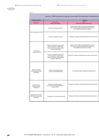 STP PHARMA PRATIQUES - volume 22 - N° 6 - novembre-décembre 2012378
Rouging management strategy according to LD20-GMP (ICH Q9)Stratégie de gestion du rouging selon la LD20-BPF (ICH Q9)
Rouge location
Equipment
Presence of rouging at the PSG
Presence of rouging at the PSG
Presence of rouging or rouge in part
of the network or a subassembly
(branch connections, power supply
to process equipment)
Instrumentation
of the pure steam
distribution
Presence of rouging or rouge
on the pure steam (PS) distribution
instrumentation
Membranes/valve seals
fitted on the pure steam
distribution.
Red colour on membranes/valve seals
Presence of rouging or rouge
at one or several bleed valves
Analysis
Case No. 2: FMEA presence of rouging in pure steam (PS) production & distribution in
Pure steam generator (PSG)
Distribution
of pure steam (PS)
No functional impact related to this phenomenon
Bleed valves fitted
on the pure steam (PS)
distribution
Failure mode
What might happen?
Release of iron oxide in the PS distribution network
and in process equipment (fabrication equipment).
It is possible that particles are present.
No impact, no release, usual situation (the event remains local)
Presence of rouging or rouge in part
of the network or a subassembly
(branch connections, power supply
to process equipment)
Release of iron oxide in the PS distribution network
and in process equipment (fabrication equipment).
It is possible that particles are present.
No impact, no release, usual situation (the event remains local)
No impact, no release, usual situation (the event remains local)
No impact, no release, usual situation (the event remains local)
Effects
What impact will the failure have?
Table 3.
 