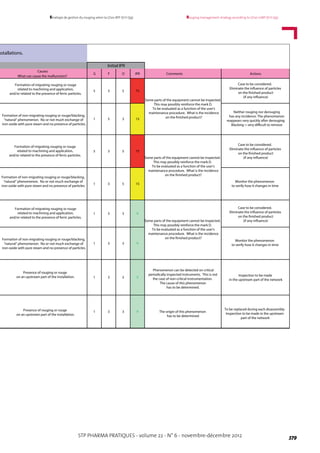 STP PHARMA PRATIQUES - volume 22 - N° 6 - novembre-décembre 2012 379
Rouging management strategy according to LD20-GMP (ICH Q9)Stratégie de gestion du rouging selon la LD20-BPF (ICH Q9)
IPRDFG
5 3 5 75
1 5 3 15
5 3 5 75
1 3 5 15
Monitor the phenomenon
to verify how it changes in time
1 3 3 9
1 3 3 9
Presence of rouging or rouge
on an upstream part of the installation. 1 3 3 9
Phenomenon can be detected on critical
periodically inspected instruments. This is not
the case of non-critical instrumentation.
The cause of this phenomenon
has to be determined.
Inspection to be made
in the upstream part of the network
1 3 3 9 The origin of this phenomenon
has to be determined
To be replaced during each disassembly.
Inspection to be made in the upstream
part of the network
Initial IPR
nstallations.
Causes
What can cause the malfunction?
Comments Actions
Formation of migrating rouging or rouge
related to machining and application,
and/or related to the presence of ferric particles.
Formation of non-migrating rouging or rouge/blacking,
"natural" phenomenon. No or not much exchange of
iron oxide with pure steam and no presence of particles.
Some parts of the equipment cannot be inspected.
This may possibly reinforce the mark D.
To be evaluated as a function of the user's
maintenance procedure. What is the incidence
on the finished product?
Formation of migrating rouging or rouge
related to machining and application,
and/or related to the presence of ferric particles.
Formation of non-migrating rouging or rouge/blacking,
"natural" phenomenon. No or not much exchange of
iron oxide with pure steam and no presence of particles.
Some parts of the equipment cannot be inspected.
This may possibly reinforce the mark D.
To be evaluated as a function of the user's
maintenance procedure. What is the incidence
on the finished product?
Case to be considered.
Eliminate the influence of particles
on the finished product
(if any influence)
Formation of migrating rouging or rouge
related to machining and application,
and/or related to the presence of ferric particles.
Formation of non-migrating rouging or rouge/blacking,
"natural" phenomenon. No or not much exchange of
iron oxide with pure steam and no presence of particles.
Monitor the phenomenon
to verify how it changes in time
Some parts of the equipment cannot be inspected.
This may possibly reinforce the mark D.
To be evaluated as a function of the user's
maintenance procedure. What is the incidence
on the finished product?
Case to be considered.
Eliminate the influence of particles
on the finished product
(if any influence)
Presence of rouging or rouge
on an upstream part of the installation.
Case to be considered.
Eliminate the influence of particles
on the finished product
(if any influence)
Neither rouging nor derouging
has any incidence. The phenomenon
reappears very quickly after derouging.
Blacking = very difficult to remove
 