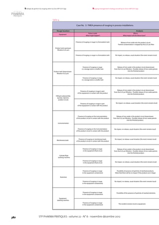 STP PHARMA PRATIQUES - volume 22 - N° 6 - novembre-décembre 2012380
Rouging management strategy according to LD20-GMP (ICH Q9)Stratégie de gestion du rouging selon la LD20-BPF (ICH Q9)
Rouge location
Equipment
Failure mode
What might happen?
Effects
What impact will the failure have?
Presence of rouging or rouge in a formulation tank Release of iron oxide into the product circuit.
Particle contamination is stopped by the 0.22 µm filter
No impact, no release, usual situation (the event remains local)
Release of iron oxide in the product circuit downstream
from the 0.22 µm filtration. Possible release of iron oxide particle
into the finished product.
Presence of rouging or rouge in part
of the equipment in contact with the product
Presence of rouging on the instrumentation
of the product circuit in contact with the product
Membranes/seals
Presence of rouging on membranes/seals
of the product circuit in contact with the product
Presence of rouging or rouge
in the equipment fluid circuit
Possibility of presence of particles of sterilised products
(Note that there will be no impact if the products are in bags)
Possibility of the presence of particles of washed elements.
The incident remains local to equipment.
Equipment
washing machine
Autoclave
Cylinder/flask
washing machine
Case No. 3: FMEA presence of rouging in process installations.
Analysis
instrumentation
Product tank (upstream
filtration 0.22 µm)
Filling & subassembly
(pumps, injectors,
product circuit)
Presence of rouging or rouge in a formulation tank
Product tank (downstream
filtration 0.22 µm)
Presence of rouging or rouge
in a storage tank or a buffer tank
Presence of rouging or rouge
in a storage tank or a buffer tank
No impact, no release, usual situation (the event remains local)
Presence of rouging or rouge in part
of the equipment in contact with the product
Release of iron oxide in the product circuit downstream
from the 0.22 µm filtration. Possible release of iron oxide particle
into the finished product.
No impact, no release, usual situation (the event remains local)
Presence of rouging on the instrumentation
of the product circuit in contact with the product
Release of iron oxide in the product circuit downstream
from the 0.22 µm filtration. Possible release of iron oxide particle
into the finished product.
No impact, no release, usual situation (the event remains local)
No impact, no release, usual situation (the event remains local)
Presence of rouging or rouge
in the equipment fluid circuit
Presence of rouging or rouge
in the equipment containment
Presence of rouging or rouge
in the equipment containment
No impact, no release, usual situation (the event remains local)
Presence of rouging or rouge
in the equipment containment
Presence of rouging or rouge
in the equipment containment
Release of iron oxide in the product circuit downstream
from the 0.22 µm filtration. Possible release of iron oxide particle
into the finished product.
No impact, no release, usual situation (the event remains local)
Table 4.
 