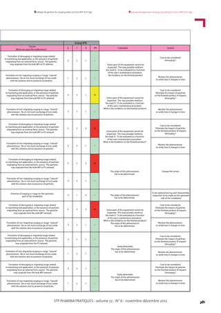 STP PHARMA PRATIQUES - volume 22 - N° 6 - novembre-décembre 2012 381
Rouging management strategy according to LD20-GMP (ICH Q9)Stratégie de gestion du rouging selon la LD20-BPF (ICH Q9)
Causes
IPRDFG
Formation of derouging or migrating rouge related
to machining and application, or the presence of particles
originating from an external ferric source. The particles
may originate from the bulk WFI or PS network
3 3 1 9
Case to be considered.
Derouging ?
Formation of non-migrating rouging or rouge, "natural"
phenomenon. No or not much exchange of iron oxide
with the solution and no presence of particles.
1 3 1 3
Monitor the phenomenon
to verify how it changes in time
5 3 1 15
3 3 1 9
5 3 3 45
3 3 1 9
5 3 3 45
3 3 1 9
Presence of rouging or rouge on the upstream
part of the installation
3 1 3 9 The origin of this phenomenon
has to be determined.
To be replaced during each disassembly.
Inspection to be made on the upstream
side of the installation
5 3 3 45
3 3 1 9
3 3 1 9
1 3 1 3
3 3 1 9
1 3 1 3
Easily detectable.
The origin of this phenomenon
has to be determined.
Change the sensorThe origin of this phenomenon
has to be determined.
Comments Actions
Some parts of the equipment cannot be
inspected. This may possibly reinforce
the mark D. To be evaluated as a function
of the user's maintenance procedure.
No incidence on the finished product
Formation of derouging or migrating rouge related
to machining and application, or the presence of particles
originating from an external ferric source. The particles
may originate from the bulk WFI or PS network
Formation of non-migrating rouging or rouge, "natural"
phenomenon. No or not much exchange of iron oxide
with the solution and no presence of particles.
Some parts of the equipment cannot be
inspected. This may possibly reinforce
the mark D. To be evaluated as a function
of the user's maintenance procedure.
What is the incidence on the finished product?
Case to be considered.
Eliminate the impact of particles
on the finished product (if impact).
Derouging ?
Monitor the phenomenon
to verify how it changes in time
Some parts of the equipment cannot be
inspected. This may possibly reinforce
the mark D. To be evaluated as a function
of the user's maintenance procedure.
What is the incidence on the finished product?
Some parts of the equipment cannot be
inspected. This may possibly reinforce
the mark D. To be evaluated as a function
of the user's maintenance procedure.
What is the incidence on the finished product?
The origin of this phenomenon
has to be determined.
Easily detectable.
The origin of this phenomenon
has to be determined.
Initial IPR
What can cause the malfunction?
Formation of derouging or migrating rouge related
to machining and application, or the presence of particles
originating from an external ferric source. The particles
may originate from the bulk WFI or PS network
Formation of non-migrating rouging or rouge, "natural"
phenomenon. No or not much exchange of iron oxide
with the solution and no presence of particles.
Case to be considered.
Eliminate the impact of particles
on the finished product (if impact).
Derouging ?
Monitor the phenomenon
to verify how it changes in time
Formation of derouging or migrating rouge related
to machining and application, or the presence of particles
originating from an external ferric source. The particles
may originate from the bulk WFI or PS network
Formation of non-migrating rouging or rouge, "natural"
phenomenon. No or not much exchange of iron oxide
with the solution and no presence of particles.
Formation of derouging or migrating rouge related
to machining and application, or the presence of particles
originating from an external ferric source. The particles
may originate from the bulk WFI network
Formation of non-migrating rouging or rouge, "natural"
phenomenon. No or not much exchange of iron oxide
with the solution and no presence of particles.
Case to be considered.
Eliminate the impact of particles
on the finished product (if impact).
Derouging ?
Monitor the phenomenon
to verify how it changes in time
Formation of derouging or migrating rouge related
to machining and application, or the presence of particles
originating from an external ferric source. The particles
may originate from the PS network
Formation of non-migrating rouging or rouge, "natural"
phenomenon. No or not much exchange of iron oxide
with the solution and no presence of particles.
Case to be considered.
Eliminate the impact of particles
on the finished product (if impact).
Derouging ?
Monitor the phenomenon
to verify how it changes in time
Formation of derouging or migrating rouge related
to machining and application, or the presence of particles
originating from an external ferric source. The particles
may originate from the bulk WFI network
Formation of non-migrating rouging or rouge, "natural"
phenomenon. No or not much exchange of iron oxide
with the solution and no presence of particles.
Case to be considered.
Eliminate the impact of particles
on the finished product (if impact).
Derouging ?
Monitor the phenomenon
to verify how it changes in time
 