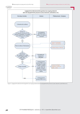 STP PHARMA PRATIQUES - volume 22 - N° 6 - novembre-décembre 2012366
Rouging management strategy according to LD20-GMP (ICH Q9)Stratégie de gestion du rouging selon la LD20-BPF (ICH Q9)
Coloration des surfaces
Existe-t-il
un risque de corrosion lié à la
présence d’halogènes, d’oxydants
ou de dépôts sur les surfaces
d’inox
Investigations
spécifiques pour
analyser ou traiter la
corrosion
OUI
Rouge essuyable
NON
Actions process
suivant FMEA cas 3.
Se référer au guide
« EMEA guideline
on spec limits for
residues of metal »
pour évaluer l’impact
qualité
NON
Tracer l’événement
(photo, colorimétrie…)
Chiffons blancs/ SWAB
OUI
Analyse du dépôt
(lingettes, swab) par
MEB – EDX
Le
phénomène
de rouging est-il visible
sur les utilités amont
(EPPI, EPU,
VP)?
Se reporter au
logigramme
spécifique
NON
OUI
Plan de collecte d’informations
Actions process
suivant FMEA cas 3.
Actions Prélèvements / AnalysesDonnées d’entrée
Logigramme décisionnel de gestion du rouging observé
dans les équipements process (cuves, laveuses, autoclaves, etc.)
Figure 2. Logigramme décisionnel de gestion du rouging observé dans les équipements process (cuves, laveuses, autoclaves, etc.).
 