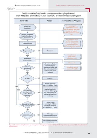 STP PHARMA PRATIQUES - volume 22 - N° 6 - novembre-décembre 2012 367
Rouging management strategy according to LD20-GMP (ICH Q9)Stratégie de gestion du rouging selon la LD20-BPF (ICH Q9)
Action Samples taken/AnalysesInput data
Rouge visible? NO
YES
NO
YES
YES
NO
YES
P1>P0 ? NO
NO
P0 = sampling of 1 L
of BWFI downstream
from the opening point at t0,
waiting for analysis
(ICPMS, particulate sample,
etc.)
Start up the
installation
NO
YES
YES
Decision to open the
loop (technical shut-
down, maintenance, etc.)
Open the system
Information
collection plan
Can the rouge
be wiped off?
QA analysis
according to USP
<232>. Result
conforming?
Rouge on the
downstream side (process
tanks, washing machines,
etc.)
OOS/OOT on P0
No action
Information collection:
collect the type of
materials in contact and
their uniformity (316L
stainless steel, nature
of joints)
No action
Follow up enquiry
(see ISO standard 13408)
Stop the installation.
Treatment of derouging
and demonstration of
making the installation
conforming.
Process actions
according to FMEA
case 3 + WFI actions
as a function of P1 results
Derouging
or reinforced monitoring
Surveillance downstream
from process
P1 = sampling of 1 L
of BWFI downstream
from the opening point,
waiting for analysis
(ICPMS, particulate sample,
etc.)
Trace the event
(photo library,
colorimetry, etc.)
White cloths
ICPMS and particle
count on P0 and P1
Decision making flowchart for management of rouging observed
in an WFI (water for injection) or pure steam (PS) production/distribution system
Figure 1. Decision making flowchart for management of rouging observed in WFI (water for injection) or pure steam (PS) production/distri-
bution system.
 