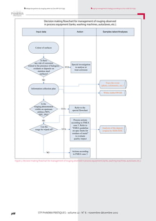 STP PHARMA PRATIQUES - volume 22 - N° 6 - novembre-décembre 2012368
Rouging management strategy according to LD20-GMP (ICH Q9)Stratégie de gestion du rouging selon la LD20-BPF (ICH Q9)
Colour of surfaces
YES
NO
NO
Trace the event
(photo, colorimetry, etc.)
YES
NO
YES
Action Samples taken/AnalysesInput data
Is there
any risk of corrosion
related to the presence of halogens,
oxidants or deposits on
stainless steel
surfaces?
Information collection plan
Is the
rouging phenomenon
visible on upstream
utilities (WFI,
EPU, PS)?
Can the
rouge be wiped off?
Special investigation
to analyse or
treat corrosion
Refer to the
special flowchart
Process actions
according to FMEA
case 3. Refer to
“EMEA guideline
on spec limits for
residues of metal”
to evaluate
quality impact
Actions according
to FMEA case 3
White cloths/SWAB
Analysis of the deposit
(wipes) by SEM-EDX
Decision making flowchart for management of rouging observed
in process equipment (tanks, washing machines, autoclaves, etc.).
Figure 2.Decision making flowchart for management of rouging observed in process equipment (tanks,washing machines,autoclaves,etc.).
 