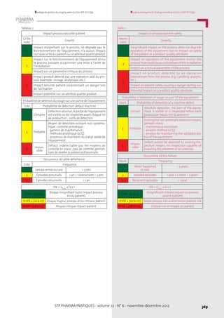 STP PHARMA PRATIQUES - volume 22 - N° 6 - novembre-décembre 2012 369
Rouging management strategy according to LD20-GMP (ICH Q9)Stratégie de gestion du rouging selon la LD20-BPF (ICH Q9)
Tableau 1.
Impact process/sécurité patient
Grille
note
Gravité
1
Impact insignifiant sur le process, ne dégrade pas le
fonctionnement de l'équipement, n'a aucun impact
sur la sécurité du patient ou un attribut qualité produit
3
Impact sur le fonctionnement de l'équipement et/ou
le process pouvant occasionner une mise à l'arrêt de
l'installation
Impact sur un paramètre critique du process
5
Impact produit détecté par une opération aval du pro-
cess (exemple : mirage, analytique, etc.)
Impact sécurité patient occasionnant un danger lors
de l'utilisation
Impact potentiel sur un attribut qualité produit
Probabilité de détetion du rouge sur une partie de l'équipement
Cote Probabilité de détection défaut machine
1 Certaine
Détection absolue,la partie de l'équipement
est visible ou est inspectée avant chaque lot
de production ; 100% de détection
3 Probable
Moyen de détection existant non systéma-
tique ; contrôle périodique :
- gamme de maintenance
- méthode analytique (LCQ)
- processus de maintient du statut validé de
l'équipement
5
Impos-
sible
Défaut indétectable par les moyens de
contrôle en place ; pas de contrôle permet-
tant de révéler la présence d'anomalie
Occurrence de cette défaillance
Cote Fréquence
1 Jamais arrivé ou rare > 3 ans
3 Épisodes ponctuels 1 an < 1 événement < 3 ans
5 Épisodes récurrents < 1 an
IPR = Gmax
x D x F
Si IPR = [1 à 9]
Risque insignifiant (sans impact process
et/ou patient)
Si IPR = [10 à 27] Risque majeur process et/ou mineur patient
Si IPR = [28 à 125] Risque critique impact patient
Table 1.
Impact on process/patient safety
Marks
table
Severity
1
Insignificant impact on the process, does not degrade
operation of the equipment, has no impact on safety
of the patient or a product quality attribute
3
Impact on operation of the equipment and/or the
process that could cause a shutdown of the installation
Impact on a critical parameter of the process
5
Impact on product, detected by an operation
downstream from the process (e.g.: candling, analytic,
etc.)
Impact on patient safety causing a danger during use
Potential impact on a product quality attribute
Probability of detection of rouge on part of the equipment
Mark Probability of detection of a machine defect
1 Certain
Absolute detection, the part of the equip-
ment is visible or is inspected before each
production batch; 100 % detection
3 Probable
Existingbut not systematicdetectionmeans;
periodic check:
- maintenance procedure
- analytic method (LCQ)
- process for maintaining the validated sta-
tus of the equipment
5
Impos-
sible
Defect cannot be detected by existing ins-
pection means; no inspection capable of
revealing the presence of an anomaly
Occurrence of this failure
Mark Frequency
1
Never happened
or rare
> 3 years
3 Isolated episodes 1 year < 1 event < 3 years
5 Recurrent episodes < 1 year
IPR = Gmax
x D x F
If IPR = [1 to 9]
Insignificant risk (no impact on process
and/or patient)
If IPR = [10 to 27] Major process risk and/or minor patient risk
If IPR = [28 to 125] Critical risk of impact on patient
 