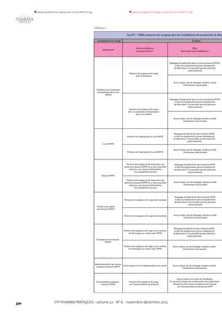 STP PHARMA PRATIQUES - volume 22 - N° 6 - novembre-décembre 2012370
Rouging management strategy according to LD20-GMP (ICH Q9)Stratégie de gestion du rouging selon la LD20-BPF (ICH Q9)
Localisation du rouge
Équipements
Mode de défaillance
Que peut-il arriver ?
Effets
Quel impact aura la défaillance ?
Relargage d'oxyde de fer dans la cuve et la boucle d'EPPIV,
et dans les équipements process (équipement
de fabrication). Il est possible que des particules
soient présentes.
Aucun impact, pas de relargage, situation usuelle
(l'événement reste localisé)
Relargage d'oxyde de fer dans la cuve et la boucle d'EPPIV,
et dans les équipements process (équipement
de fabrication). Il est possible que des particules
soient présentes.
Présence de rouging dans la cuve d'EPPIV
Relargage d'oxyde de fer dans la boucle d'EPPI,
et dans les équipements process (équipement
de fabrication). Il est possible que des particules
soient présentes.
Présence de rouging dans la cuve d'EPPIV
Présence de rouging ou de rouge dans une
partie de la boucle d'EPPIV et un sous-ensemble
(antenne, sous-boucle d'alimentation
d'un équipement process)
Présence de rouging ou de rouge dans la pompe
Présence de rouging ou de rouge dans la pompe
Présence de rouging ou de rouge sur les surfaces
de l'échangeur en contact avec l'EPPIV
Echangeur(s) de la boucle
d'EPPIV
Distillateur et la tuyauterie
d'alimentation de la cuve
d'EPPIV
Boucle d'EPPIV
Cuve d'EPPIV
Présence de rouging ou de rouge
dans le distillateur
Présence de rouging ou de rouge
dans la canalisation d'alimentation
de la cuve d'EPPIV
Cas N°1 : FMEA présence de rouging dans les installations de production & distr
Analyse
Pompe (s) de reprise
de la boucle d'EPPIV
Aucun impact, pas de relargage, situation usuelle
(l'événement reste localisé)
Aucun impact, pas de relargage, situation usuelle
(l'événement reste localisé)
Présence de rouging ou de rouge dans une
partie de la boucle d'EPPIV et un sous-ensemble
(antenne, sous-boucle d'alimentation
d'un équipement process)
Aucun impact, pas de relargage, situation usuelle
(l'événement reste localisé)
Relargage d'oxyde de fer dans la boucle d'EPPI,
et dans les équipements process (équipement
de fabrication). Il est possible que des particules
soient présentes.
Aucun impact, pas de relargage, situation usuelle
(l'événement reste localisé)
Relargage d'oxyde de fer dans la boucle d'EPPI,
et dans les équipements process (équipement
de fabrication). Il est possible que des particules
soient présentes.
Présence de rouging ou de rouge sur les surfaces
de l'échangeur en contact avec l'EPPIV
Aucun impact, pas de relargage, situation usuelle
(l'événement reste localisé)
Relargage d'oxyde de fer dans la boucle d'EPPI,
et dans les équipements process (équipement
de fabrication). Il est possible que des particules
soient présentes.
Membranes/joints des vannes
équipant la boucle d'EPPIV
Teinte rouge sur les membranes/joints des vannes
Instrumentation équipant
la boucle d'EPPIV
Présence de rouging ou de rouge
sur l'instrumentation de la boucle.
Aucun impact sur le reste de l'installation.
En revanche l'origine de ce phénomène est à déterminer.
Ne peut en aucun avoir un impact sur les mesures
de l'instrumentation d'une boucle d'EPPI
Aucun impact, pas de relargage, situation usuelle
(l'événement reste localisé)
Tableau 2.
 