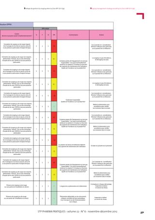 STP PHARMA PRATIQUES - volume 22 - N° 6 - novembre-décembre 2012 371
Rouging management strategy according to LD20-GMP (ICH Q9)Stratégie de gestion du rouging selon la LD20-BPF (ICH Q9)
Causes
Qu’est-ce qui peut causer le dysfonctionnement ?
ActionsCommentairesIPRDFG
Formation de rouging ou de rouge migrant
lié à l'usinage et à la mise en œuvre, et/ou lié
à une présence particulaire d'origine ferrique.
5 3 5 75
Cas à prendre en considération.
Éliminer l'influence des particules
sur le produit fini (si influence)
Formation de rouging ou de rouge non migrant,
phénomène "naturel". Pas ou peu d'échange
d'oxyde de fer avec l'EPPIV et aucune présence
particulaire.
1 5 3
Le rouging n'a pas d'incidence,
le derouging non plus
5 3 3 45
1 3 3 9
Mettre le phénomène sous
surveillance pour vérifier
son évolution dans le temps
5 3 5
1 3 5
5 3 3 45
1 3 5 15
5 3 3 45
1 3 5 15
ribution EPPIV.
IPR initial
À traiter en priorité et en préventif
La cotation du facteur de détection dépend
de la gamme de maintenance de l'utilisateur
Certaines parties de l'équipement ne sont pas
"inspectables". Ceci peut éventuellement
renforcer la cotation D. A évaluer en fonction
de la gamme de maintenance de l'utilisateur.
Quelle est l'incidence sur le produit fini?
Facilement inspectable.
Quelle est l'incidence sur le produit fini?
Formation de rouging ou de rouge non migrant,
phénomène "naturel". Pas ou peu d'échange
d'oxyde de fer avec l'EPPIV et aucune présence
particulaire.
Formation de rouging ou de rouge migrant
lié à l'usinage et à la mise en œuvre, et/ou lié
à une présence particulaire d'origine ferrique.
Formation de rouging ou de rouge non migrant,
phénomène "naturel". Pas ou peu d'échange
d'oxyde de fer avec l'EPPIV et aucune présence
particulaire.
Formation de rouging ou de rouge migrant
lié à l'usinage et à la mise en œuvre, et/ou lié
à une présence particulaire d'origine ferrique.
Formation de rouging ou de rouge non migrant,
phénomène "naturel". Pas ou peu d'échange
d'oxyde de fer avec l'EPPIV et aucune présence
particulaire.
Formation de rouging ou de rouge migrant
lié à l'usinage et à la mise en œuvre, et/ou lié
à une présence particulaire d'origine ferrique.
Formation de rouging ou de rouge non migrant,
phénomène "naturel". Pas ou peu d'échange
d'oxyde de fer avec l'EPPIV et aucune présence
particulaire.
Formation de rouging ou de rouge migrant
lié à l'usinage et à la mise en œuvre, et/ou lié
à une présence particulaire d'origine ferrique.
Formation de rouging ou de rouge non migrant,
phénomène "naturel". Pas ou peu d'échange
d'oxyde de fer avec l'EPPIV et aucune présence
particulaire.
Formation de rouging ou de rouge migrant
lié à l'usinage et à la mise en œuvre, et/ou lié
à une présence particulaire d'origine ferrique.
15
5 3 5 75
1 5 3 15
75
15
Cas à prendre en considération.
Éliminer l'influence des particules
sur le produit fini (si influence)
Le rouging n'a pas d'incidence,
le derouging non plus
Cas à prendre en considération.
Éliminer l'influence des particules
sur le produit fini (si influence)
Certaines parties de l'équipement ne sont pas
"inspectables". Ceci peut éventuellement
renforcer la cotation D. A évaluer en fonction
de la gamme de maintenance de l'utilisateur.
Quelle est l'incidence sur le produit fini? Mettre le phénomène sous
surveillance pour vérifier
son évolution dans le temps
Cas à prendre en considération.
Éliminer l'influence des particules
sur le produit fini (si influence)
Certaines parties de l'équipement ne sont pas
"inspectables". Ceci peut éventuellement
renforcer la cotation D. A évaluer en fonction
de la gamme de maintenance de l'utilisateur.
Quelle est l'incidence sur le produit fini?
Mettre le phénomène sous
surveillance pour vérifier
son évolution dans le temps
Cas à prendre en considération.
Éliminer l'influence des particules
sur le produit fini (si influence)
Présence de rouging ou de rouge
sur une partie de l'installation en amont.
1 3 3 9 L'origine de ce phénomène est à déterminer
A remplacer à chaque démontage.
Inspection à réaliser
en amont du réseau
1 3 3 9
Phénomène détectable sur les instruments
critiques contrôlés de façon périodique.
Ceci n'est pas le cas de l'instrumentation
non critique.
Inspection à réaliser
en amont du réseau
Présence de rouging ou de rouge
sur une partie de l'installation en amont.
 