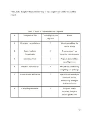 12
before. Table II displays the extent of coverage of previous proposals with the needs of this
project.
Table II: Needs of Project vs Previous Proposals
# Description of Need Covered by Previous
Proposals
Reason
1 Identifying current failures 2 Most do not address the
current failures
2 Improving Core
Competencies
3 Proposals mainly are
improving current systems
3 Identifying Waste 1 Proposals do not address
wasteful processes
4 Introduce New Pathway 2 Only PG&E is addressing
completely new pathways
5 Increase Student Satisfaction 2 Improvements in theory are
for student success,
theoretically leading to
student satisfaction
6 Cost of Implementation 2 Programs are not
developed enough to
discuss specific costs
 