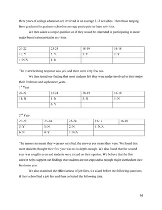16
three years of college education are involved in on average 2.33 activities. Then those ranging
from graduated to graduate school on average participate in three activities.
We then asked a simple question on if they would be interested in participating in more
major based extracurricular activities.
20-22 23-24 18-19 16-18
10: Y 5: Y 3: Y 1: Y
1: N/A 1: N
The overwhelming response was yes, and there were very few nos.
We then tested our finding that most students felt they were under-involved in their major
their freshman and sophomore years.
1st
Year
20-22 23-24 18-19 16-18
11: N 1: N 3: N 1: N
6: Y
2nd
Year
20-22 23-24 23-24 18-19 16-18
5: Y 3: N 2: N 1: N/A
6: N 4: Y 1: N/A
The answer no meant they were not satisfied, the answer yes meant they were. We found that
most students thought their first year was no in-depth enough. We also found that the second
year was roughly even and students were mixed on their opinion. We believe that the first
answer helps support our findings that students are not exposed to enough major curriculum their
freshman year.
We also examined the effectiveness of job fairs, we asked before the following questions
if their school had a job fair and then collected the following data.
 