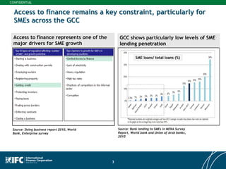 3
Access to finance remains a key constraint, particularly for
SMEs across the GCC
Access to finance represents one of the
major drivers for SME growth
GCC shows particularly low levels of SME
lending penetration
Source: Doing business report 2010, World
Bank, Enterprise survey
Source: Bank lending to SMEs in MENA Survey
Report, World bank and Union of Arab banks,
2010
SME loans/ total loans (%)
 