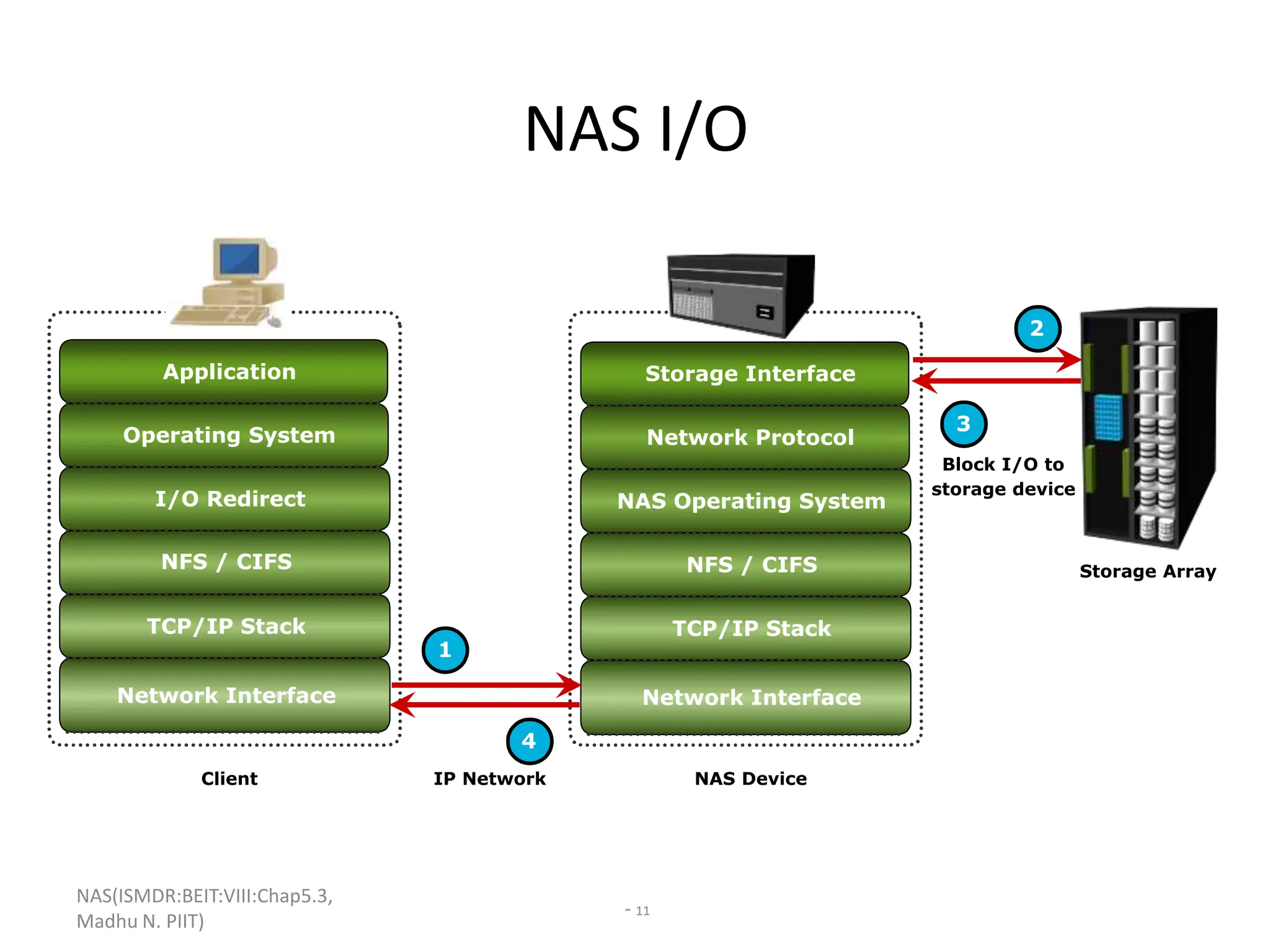 NAS(ISMDR:BEIT:VIII:Chap5.3,
Madhu N. PIIT)
- 11
IP Network NAS Device
Client
Storage Interface
Network Protocol
NAS Operating System
NFS / CIFS
TCP/IP Stack
Network Interface
Application
Operating System
I/O Redirect
NFS / CIFS
TCP/IP Stack
Network Interface
1
3
2
4
Block I/O to
storage device
Storage Array
NAS I/O
 