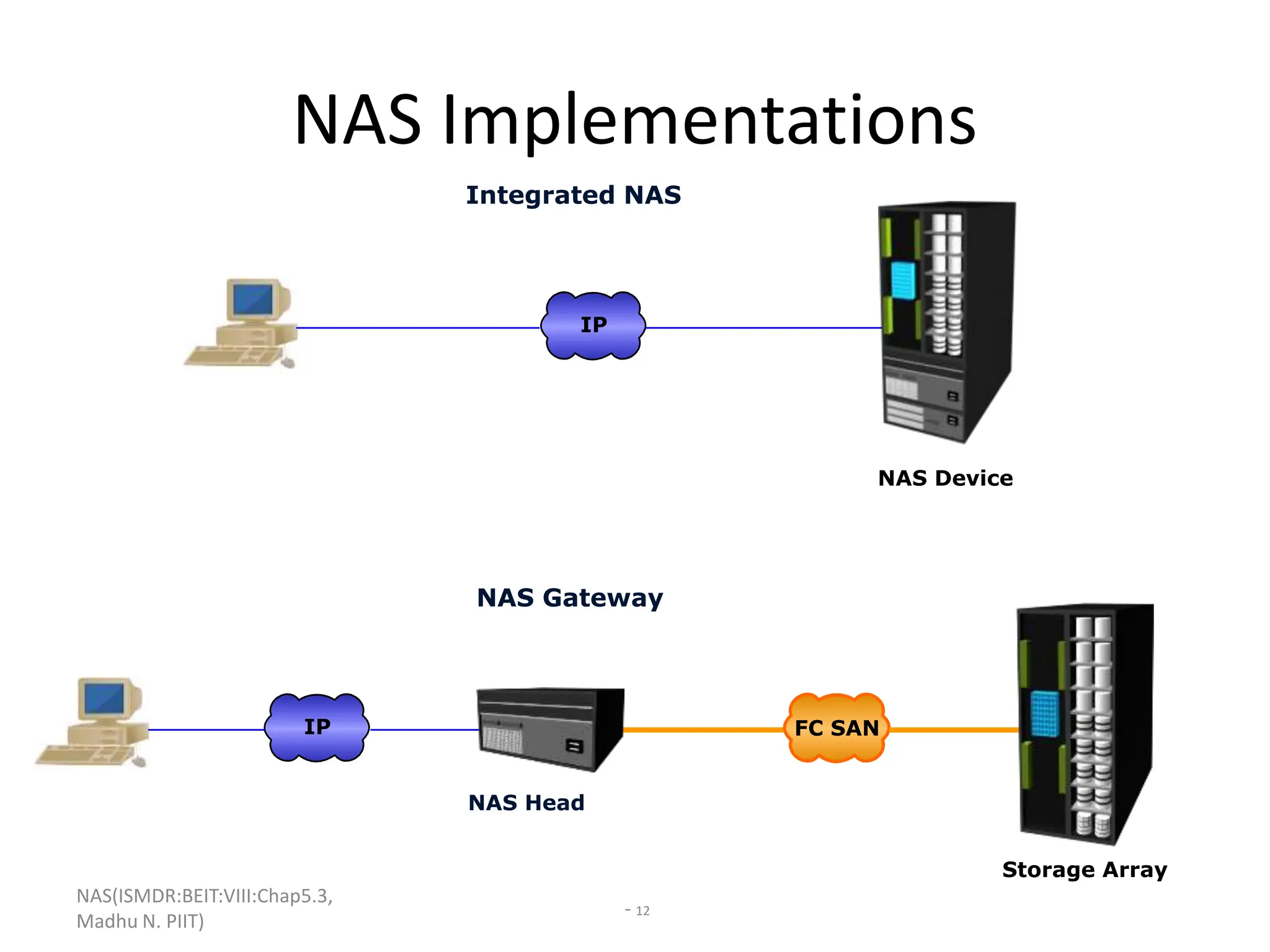NAS(ISMDR:BEIT:VIII:Chap5.3,
Madhu N. PIIT)
- 12
NAS Implementations
Integrated NAS
IP
NAS Device
NAS Gateway
NAS Head
IP FC SAN
Storage Array
 