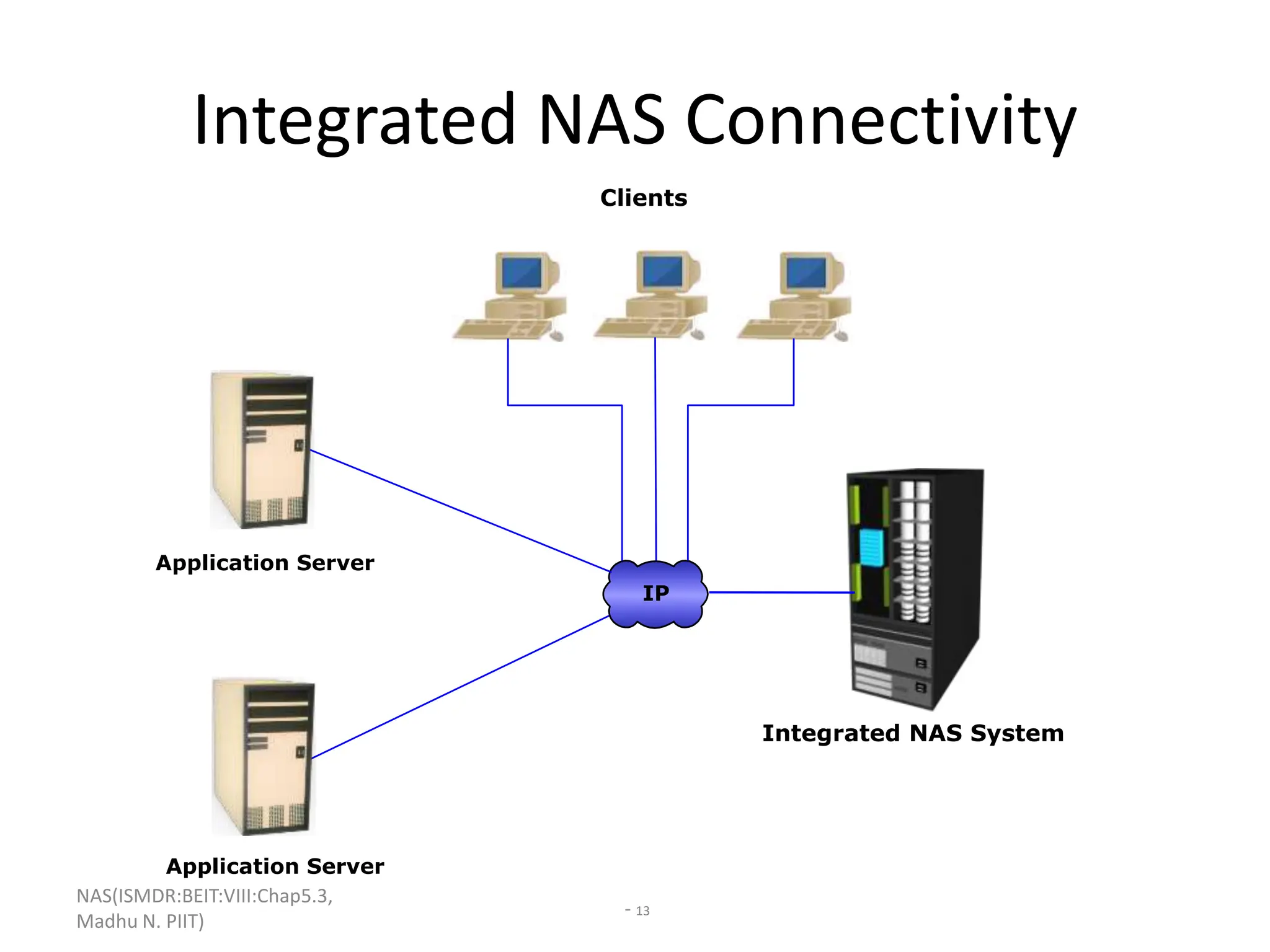 NAS(ISMDR:BEIT:VIII:Chap5.3,
Madhu N. PIIT)
- 13
Integrated NAS Connectivity
Application Server
Application Server
Integrated NAS System
Clients
IP
 