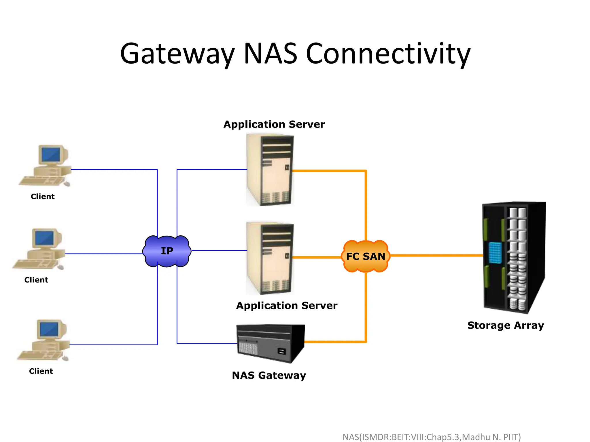 NAS(ISMDR:BEIT:VIII:Chap5.3,Madhu N. PIIT)
Gateway NAS Connectivity
Application Server
NAS Gateway
Storage Array
Application Server
IP
FC SAN
Client
Client
Client
 