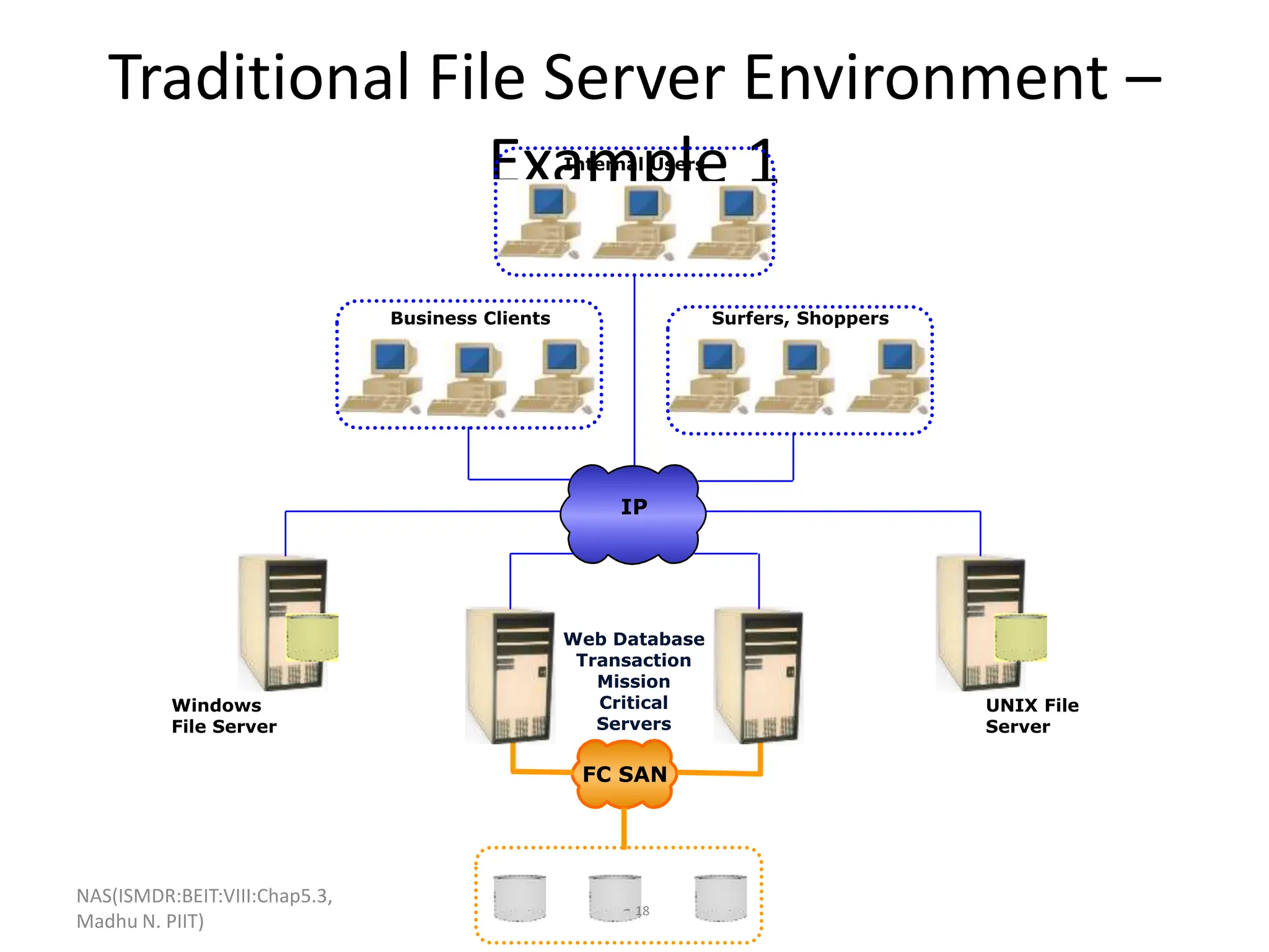 NAS(ISMDR:BEIT:VIII:Chap5.3,
Madhu N. PIIT)
- 18
Traditional File Server Environment –
Example 1
Web Database
Transaction
Mission
Critical
Servers
IP
FC SAN
Windows
File Server
UNIX File
Server
Internal Users
Business Clients Surfers, Shoppers
 