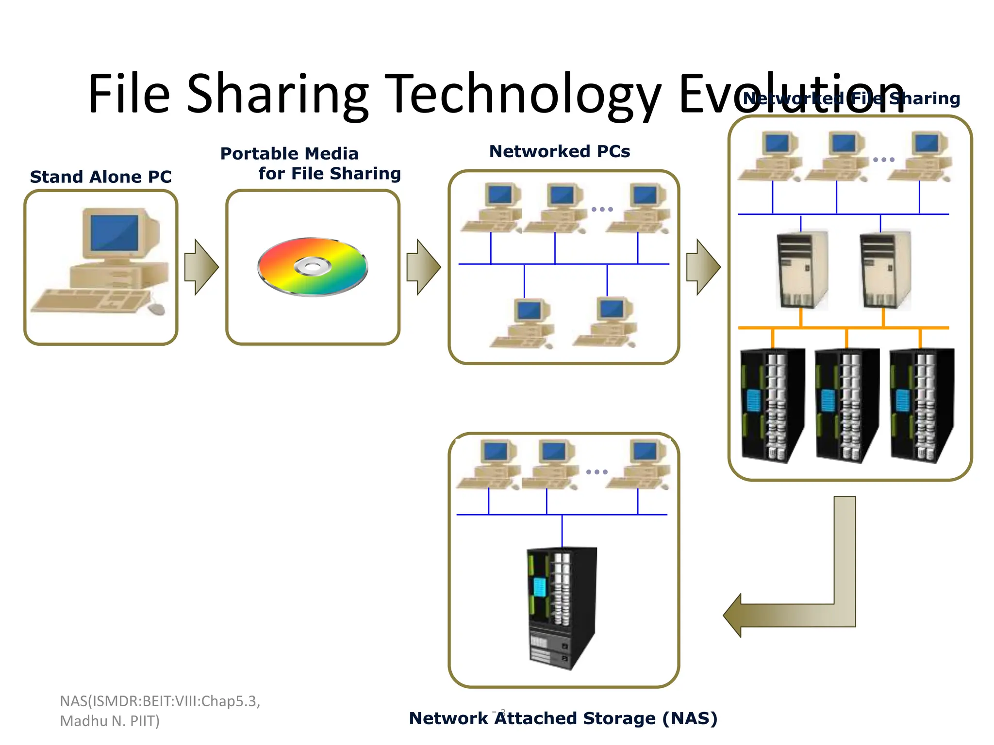 NAS(ISMDR:BEIT:VIII:Chap5.3,
Madhu N. PIIT)
- 3
File Sharing Technology Evolution
Network Attached Storage (NAS)
Stand Alone PC
Networked File Sharing
Networked PCs
Portable Media
for File Sharing
 