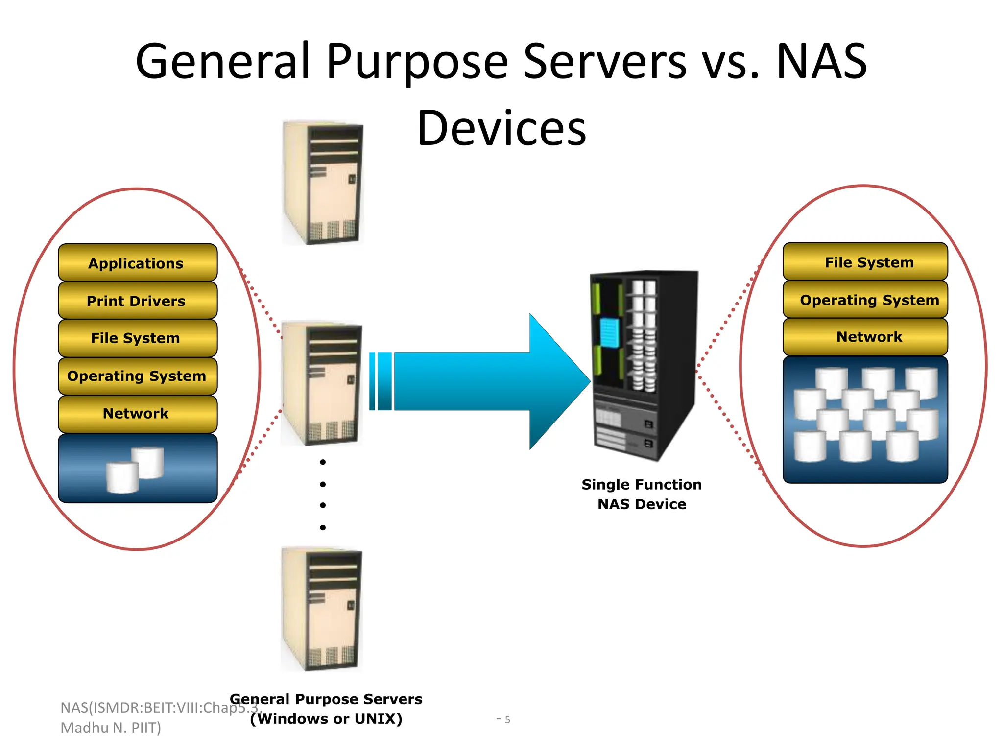 NAS(ISMDR:BEIT:VIII:Chap5.3,
Madhu N. PIIT)
- 5
General Purpose Servers vs. NAS
Devices
Applications
Print Drivers
File System
Operating System
Network
File System
Operating System
Network
Single Function
NAS Device
General Purpose Servers
(Windows or UNIX)
 