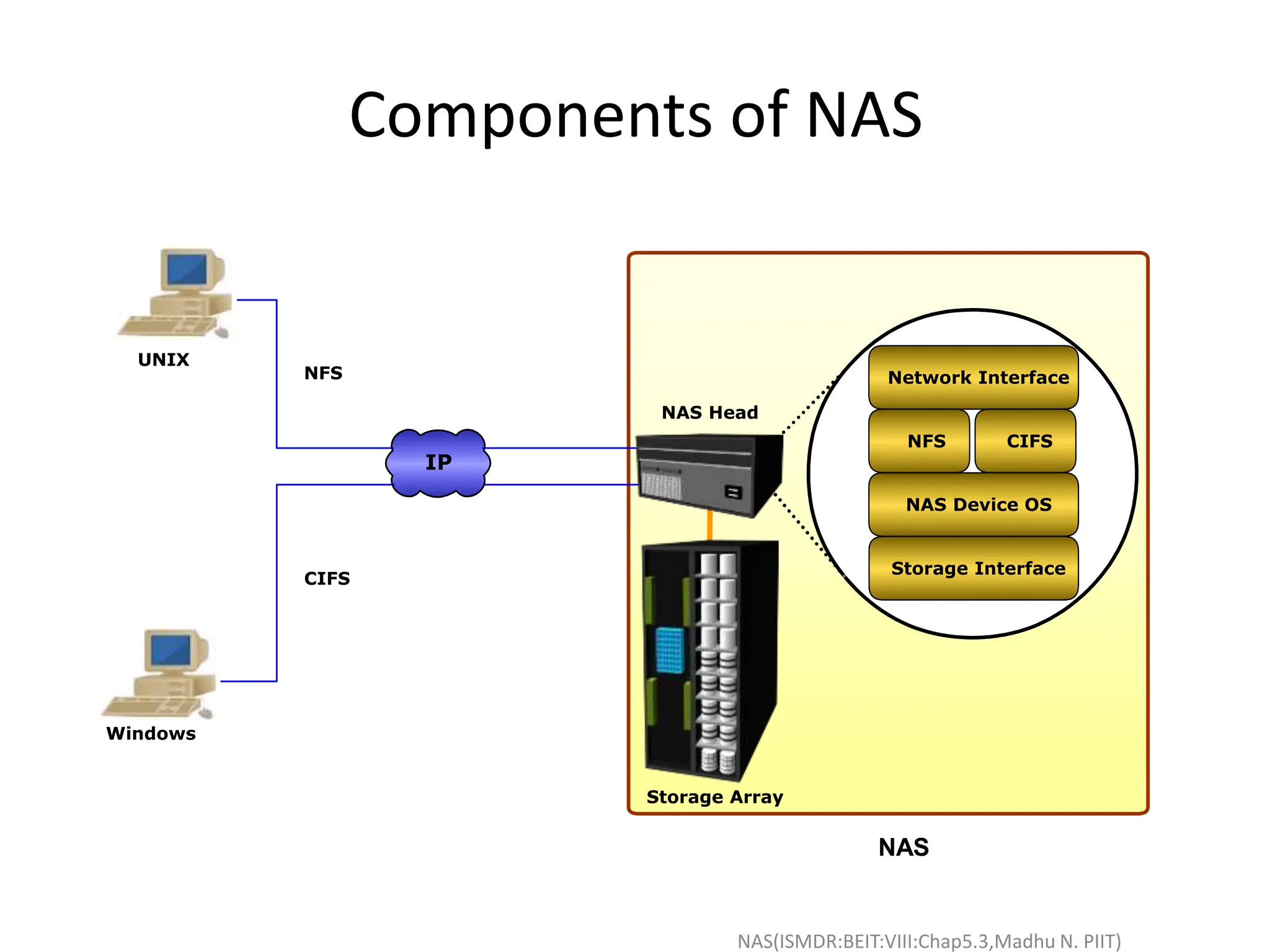 NAS(ISMDR:BEIT:VIII:Chap5.3,Madhu N. PIIT)
Components of NAS
Network Interface
NFS CIFS
NAS Device OS
Storage Interface
NAS Head
NFS
CIFS
UNIX
Windows
Storage Array
IP
NAS
 