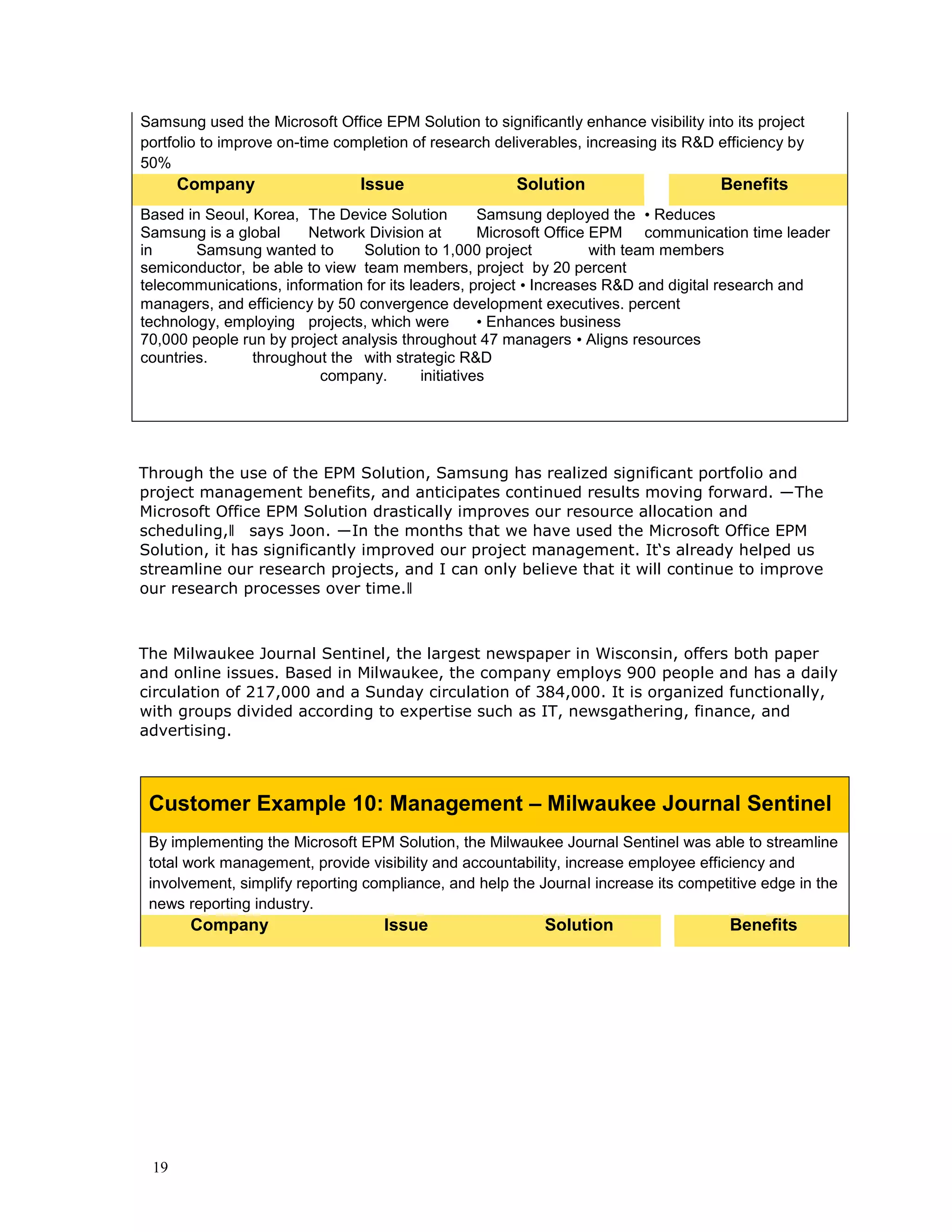 19
Samsung used the Microsoft Office EPM Solution to significantly enhance visibility into its project
portfolio to improve on-time completion of research deliverables, increasing its R&D efficiency by
50%
Company Issue Solution Benefits
Based in Seoul, Korea, The Device Solution Samsung deployed the • Reduces
Samsung is a global Network Division at Microsoft Office EPM communication time leader
in Samsung wanted to Solution to 1,000 project with team members
semiconductor, be able to view team members, project by 20 percent
telecommunications, information for its leaders, project • Increases R&D and digital research and
managers, and efficiency by 50 convergence development executives. percent
technology, employing projects, which were • Enhances business
70,000 people run by project analysis throughout 47 managers • Aligns resources
countries. throughout the with strategic R&D
company. initiatives
Through the use of the EPM Solution, Samsung has realized significant portfolio and
project management benefits, and anticipates continued results moving forward. ―The
Microsoft Office EPM Solution drastically improves our resource allocation and
scheduling,‖ says Joon. ―In the months that we have used the Microsoft Office EPM
Solution, it has significantly improved our project management. It‘s already helped us
streamline our research projects, and I can only believe that it will continue to improve
our research processes over time.‖
The Milwaukee Journal Sentinel, the largest newspaper in Wisconsin, offers both paper
and online issues. Based in Milwaukee, the company employs 900 people and has a daily
circulation of 217,000 and a Sunday circulation of 384,000. It is organized functionally,
with groups divided according to expertise such as IT, newsgathering, finance, and
advertising.
Customer Example 10: Management – Milwaukee Journal Sentinel
By implementing the Microsoft EPM Solution, the Milwaukee Journal Sentinel was able to streamline
total work management, provide visibility and accountability, increase employee efficiency and
involvement, simplify reporting compliance, and help the Journal increase its competitive edge in the
news reporting industry.
Company Issue Solution Benefits
 
