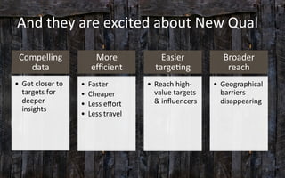 And	
  they	
  are	
  excited	
  about	
  New	
  Qual	
  
Compelling	
  
data	
  
•  Get	
  closer	
  to	
  
targets	
  for	
  
deeper	
  
insights	
  
More	
  
eﬃcient	
  
•  Faster	
  
•  Cheaper	
  
•  Less	
  eﬀort	
  
•  Less	
  travel	
  
Easier	
  
targe3ng	
  
•  Reach	
  high-­‐
value	
  targets	
  
&	
  inﬂuencers	
  
Broader	
  
reach	
  
•  Geographical	
  
barriers	
  
disappearing	
  
9	
  
 