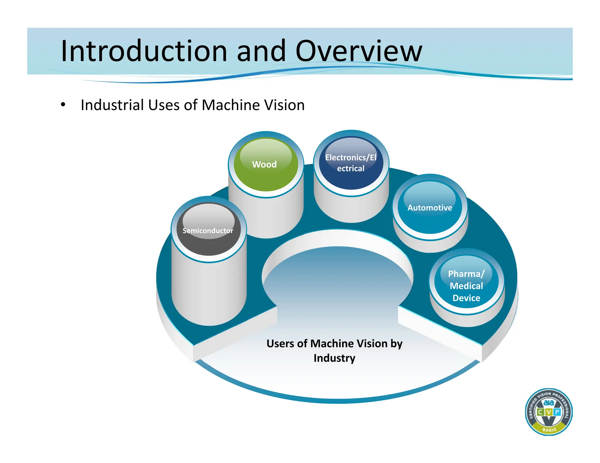 Introduction and Overview
• Industrial Uses of Machine Vision
Users of Machine Vision by
Industry
0Wood
Semiconductor
Electronics/El
ectrical
Automotive
Pharma/
Medical
Device
 