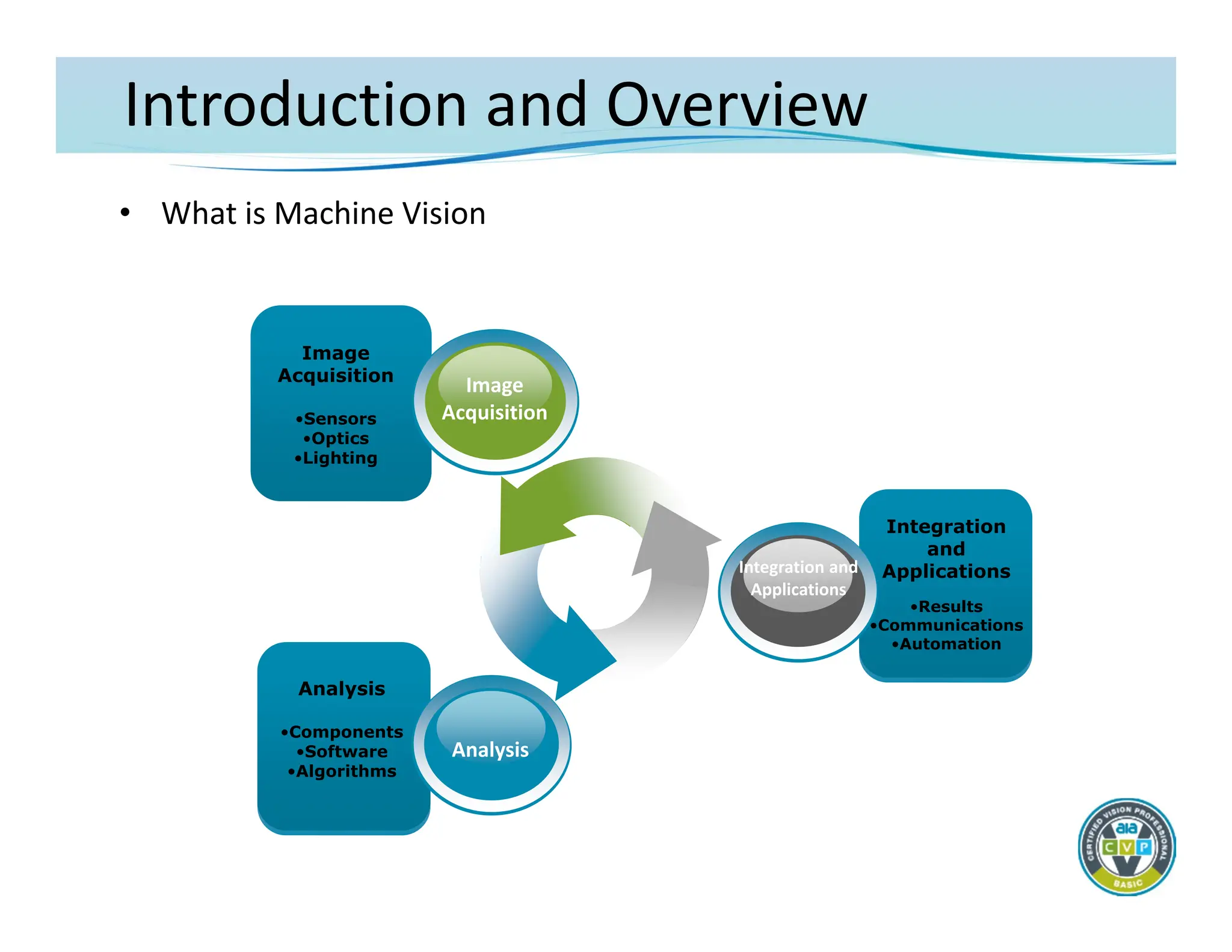 Introduction and Overview
• What is Machine Vision
Image
Acquisition
•Sensors
•Optics
•Lighting
Image
Acquisition
Analysis
•Components
•Software
•Algorithms
Analysis
Integration
and
Applications
•Results
•Communications
•Automation
Integration and
Applications
 