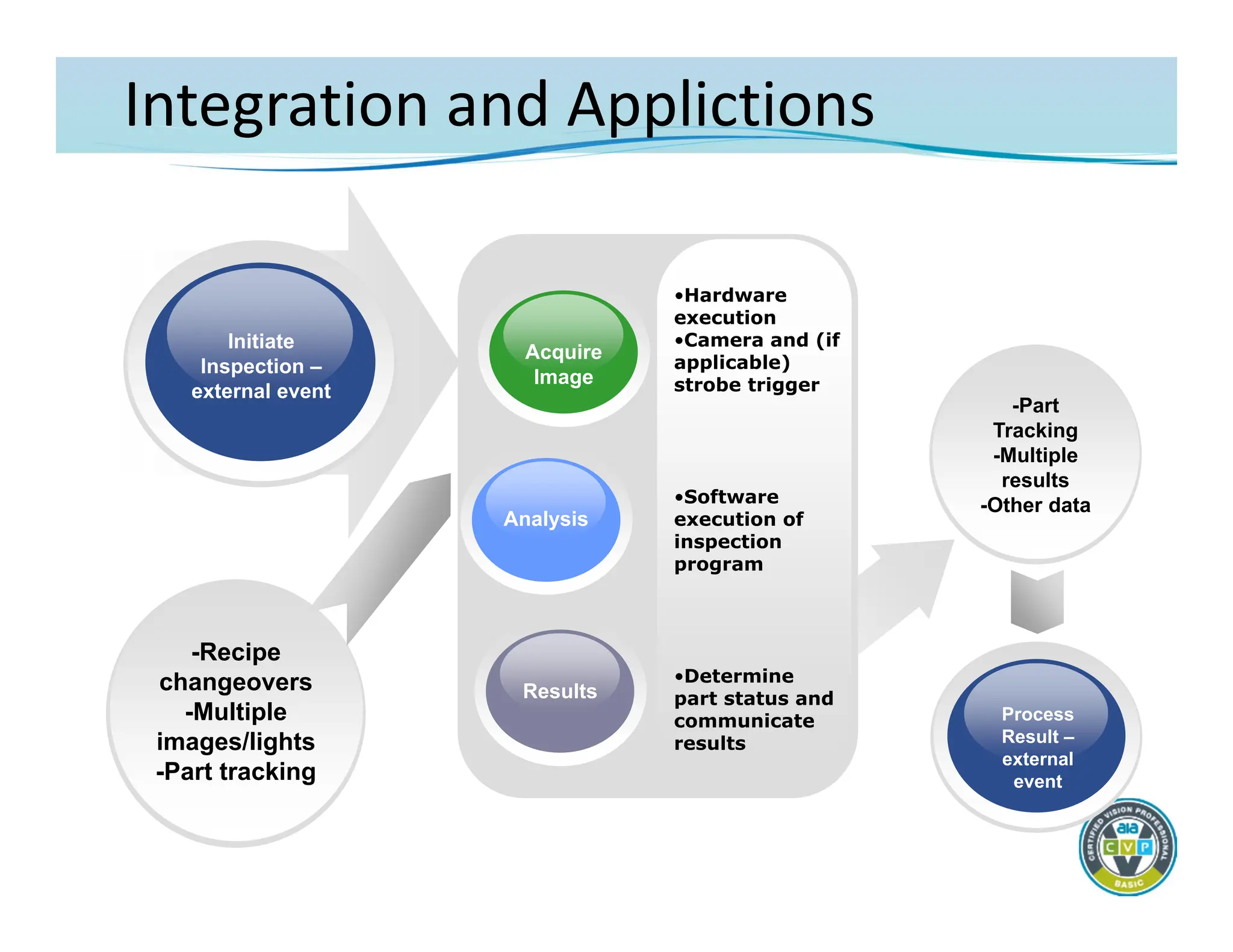 Integration and Applictions
•Hardware
execution
•Camera and (if
applicable)
strobe trigger
•Software
execution of
inspection
program
•Determine
part status and
communicate
results
Initiate
Inspection –
external event
Results
Analysis
Acquire
Image
Process
Result –
external
event
-Recipe
changeovers
-Multiple
images/lights
-Part tracking
-Part
Tracking
-Multiple
results
-Other data
 