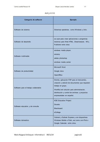 Carlos castillo Peraza n°8 Brayan Jesús Narváez santos 1°I 
Act3_L.E.C.O. 
Categoría de software Ejemplo 
Software de sistema Sistemas operativos, como Windows y Unix. 
Software de desarrollo 
se usan para crear aplicaciones o programas 
tenemos para Web HTML, Dreamweaver, NVu, 
Publisher entre otros 
Software multimedia 
windows media player, 
winamp 
adobe photoshop 
windows media center 
Software de productividad 
Microsoft Word 
Google docs 
OpenOffice 
Software para el trabajo colaborativo 
Sironta, aplicación P2P para el intercambio, 
creación y edición de documentos que requieren 
trabajo en grupo. 
Workflut.net solución para administración, 
distribución y control de archivos y proyectos 
empresariales en español. 
Software educativo y de consulta 
KDE Education Project 
Docebo 
Blackboard 
eCollege 
Software domestico 
Outlook y Outlook Express y con dispositivos 
Windows Mobile o Palm, así como con iPod o 
Google Calendar, entre otros. 
María Raygoza Velázquez informática 1 09/11/14 pagina16 
 