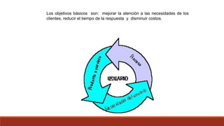 Los objetivos básicos son: mejorar la atención a las necesidades de los
clientes, reducir el tiempo de la respuesta y disminuir costos.
 
