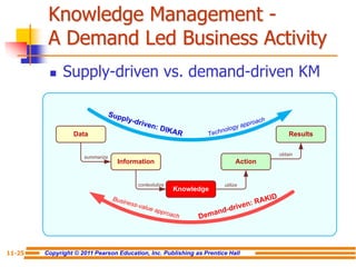Copyright © 2011 Pearson Education, Inc. Publishing as Prentice Hall
11-25
Knowledge Management -
A Demand Led Business Activity
 Supply-driven vs. demand-driven KM
Technology approach
Data
Knowledge
Information Action
Results
Supply-driven: DIKAR
Demand-driven: RAKID
Business-value approach
summarize
contextulize utilize
obtain
 