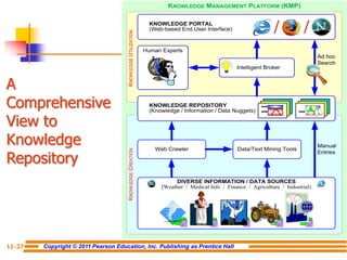 Copyright © 2011 Pearson Education, Inc. Publishing as Prentice Hall
11-27
Approaches to
Knowledge Management
KNOWLEDGE MANAGEMENT PLATFORM (KMP)
Human Experts
KNOWLEDGE PORTAL
(Web-based End User Interface)
Intelligent Broker
KNOWLEDGE REPOSITORY
(Knowledge / Information / Data Nuggets)
Web Crawler Data/Text Mining Tools
Manual
Entries
DIVERSE INFORMATION / DATA SOURCES
(Weather / Medical Info / Finance / Agriculture / Industrial)
Ad hoc
Search
K
NOWLEDGE
C
REATION
K
NOWLEDGE
U
TILIZATION
JUN
1
5
A
Comprehensive
View to
Knowledge
Repository
 