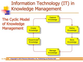 Copyright © 2011 Pearson Education, Inc. Publishing as Prentice Hall
11-30
Capture
Knowledge
Refine
Knowledge
Store
Knowledge
Manage
Knowledge
Disseminate
Knowledge
Create
Knowledge
1
2
3
4
5
6
Information Technology (IT) in
Knowledge Management
The Cyclic Model
of Knowledge
Management
 