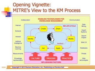Copyright © 2011 Pearson Education, Inc. Publishing as Prentice Hall
11-6
Opening Vignette:
MITRE’s View to the KM Process
ENABLING TECHNOLOGIES FOR
KNOWLEDGE MANAGEMENT
Expert
Systems
Data
Mining
Search
Engine
Web 2.0
Databases
Portals
Internet
Collaboration
Web
technologies
Intranet
Extranet
Knowledge
representation
Measurements
Machine
Learning
Artificial
Intelligence
Create
Identify
Share
Act Apply
Modify
CULTURE PROCESS PRACTICE
KM LIFE-CYCLE
Communication
INFLUENCING FACTORS
feedback
 