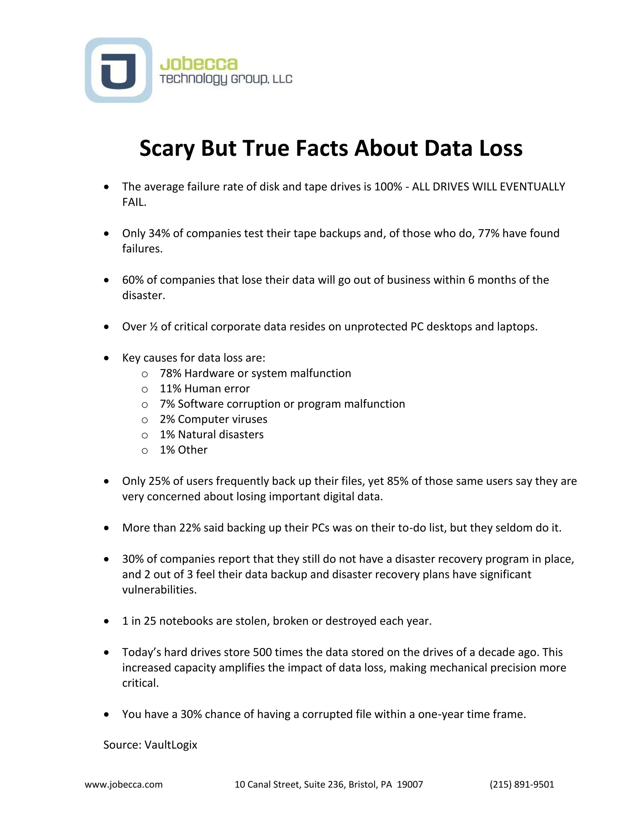 www.jobecca.com 10 Canal Street, Suite 236, Bristol, PA 19007 (215) 891-9501
Scary But True Facts About Data Loss
 The average failure rate of disk and tape drives is 100% - ALL DRIVES WILL EVENTUALLY
FAIL.
 Only 34% of companies test their tape backups and, of those who do, 77% have found
failures.
 60% of companies that lose their data will go out of business within 6 months of the
disaster.
 Over ½ of critical corporate data resides on unprotected PC desktops and laptops.
 Key causes for data loss are:
o 78% Hardware or system malfunction
o 11% Human error
o 7% Software corruption or program malfunction
o 2% Computer viruses
o 1% Natural disasters
o 1% Other
 Only 25% of users frequently back up their files, yet 85% of those same users say they are
very concerned about losing important digital data.
 More than 22% said backing up their PCs was on their to-do list, but they seldom do it.
 30% of companies report that they still do not have a disaster recovery program in place,
and 2 out of 3 feel their data backup and disaster recovery plans have significant
vulnerabilities.
 1 in 25 notebooks are stolen, broken or destroyed each year.
 Today’s hard drives store 500 times the data stored on the drives of a decade ago. This
increased capacity amplifies the impact of data loss, making mechanical precision more
critical.
 You have a 30% chance of having a corrupted file within a one-year time frame.
Source: VaultLogix
 